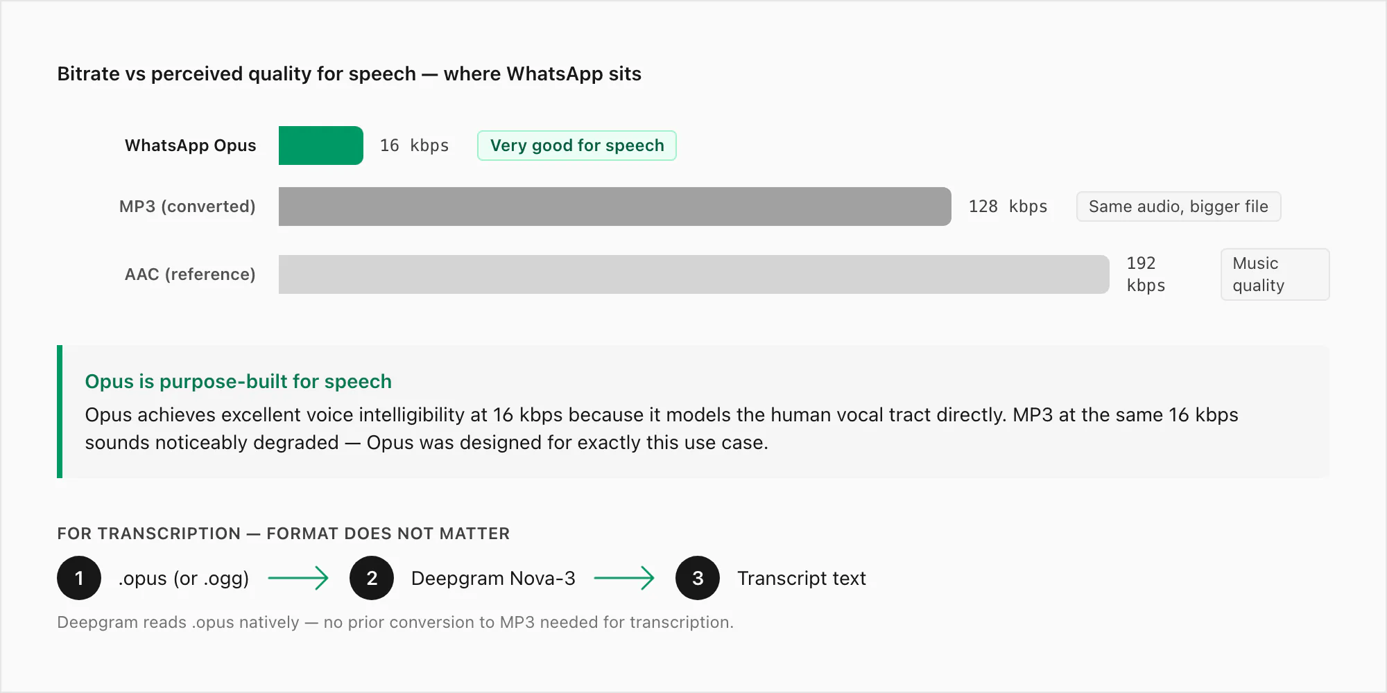 Chart showing audio quality versus bitrate with WhatsApp Opus at 16 kbps, MP3 at 128 kbps, and AAC at 192 kbps