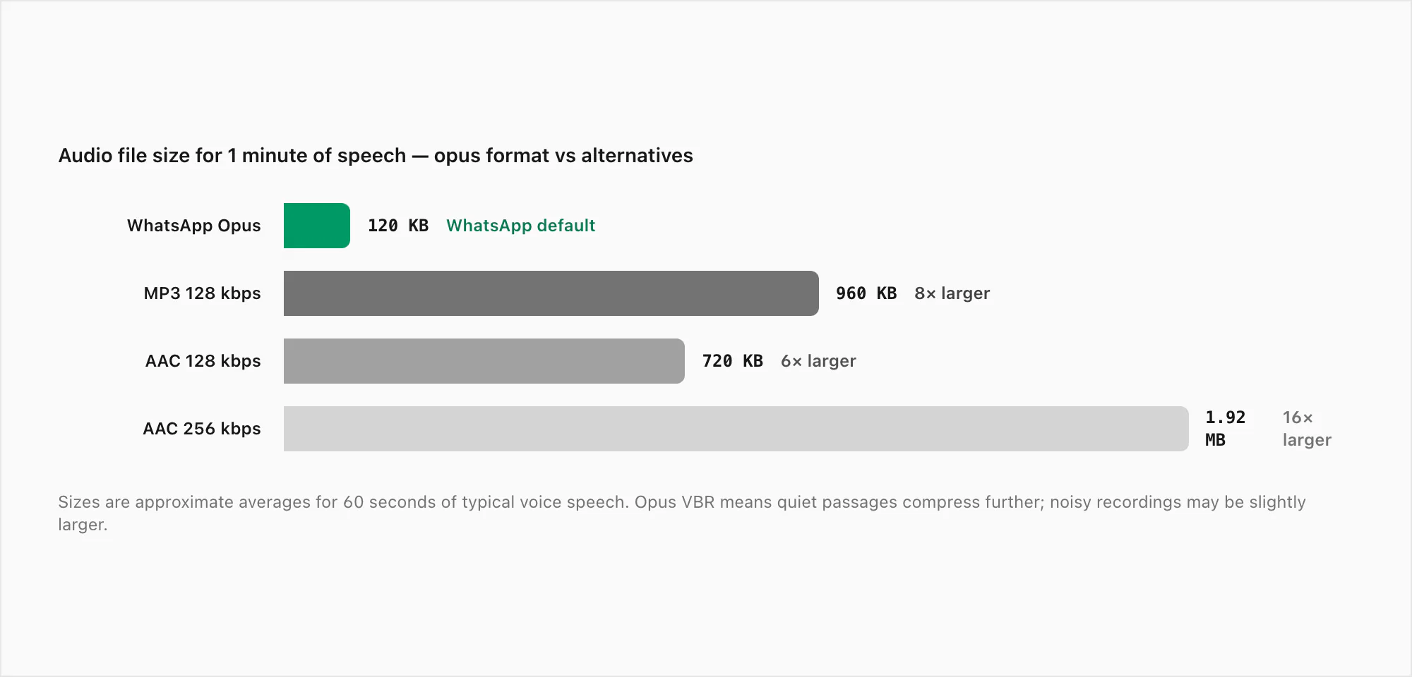 Bar chart: WhatsApp opus audio 120 KB vs MP3 128 kbps 960 KB vs AAC 128 kbps 720 KB for one minute of speech
