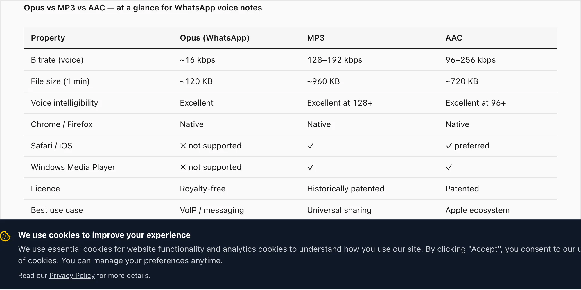 Comparison table of Opus vs MP3 vs AAC: compression, compatibility, audio quality and use case for each format