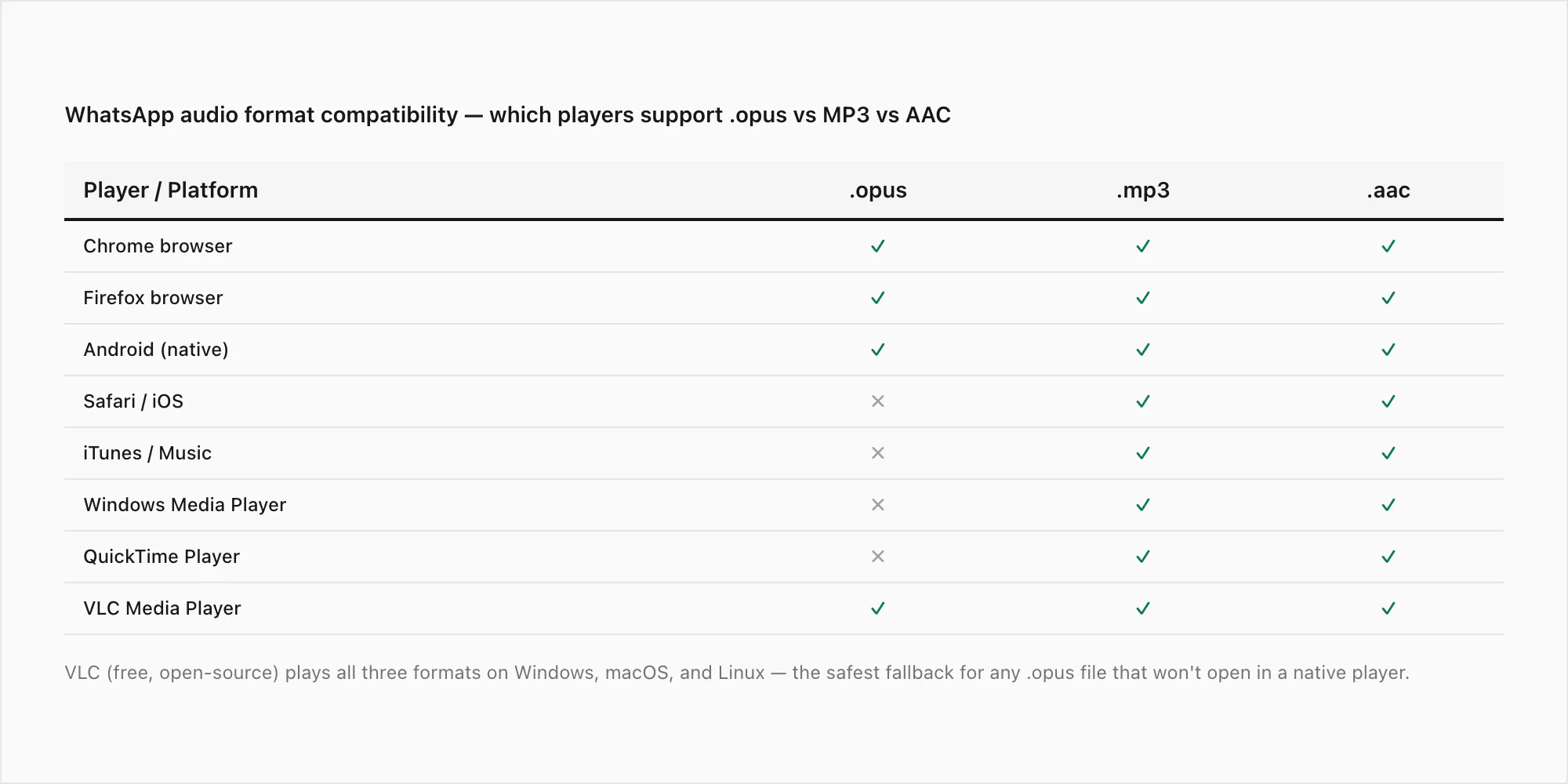 Matrix showing whatsapp opus format support: Chrome, Firefox, Android yes — Safari, iTunes, Windows Media Player no