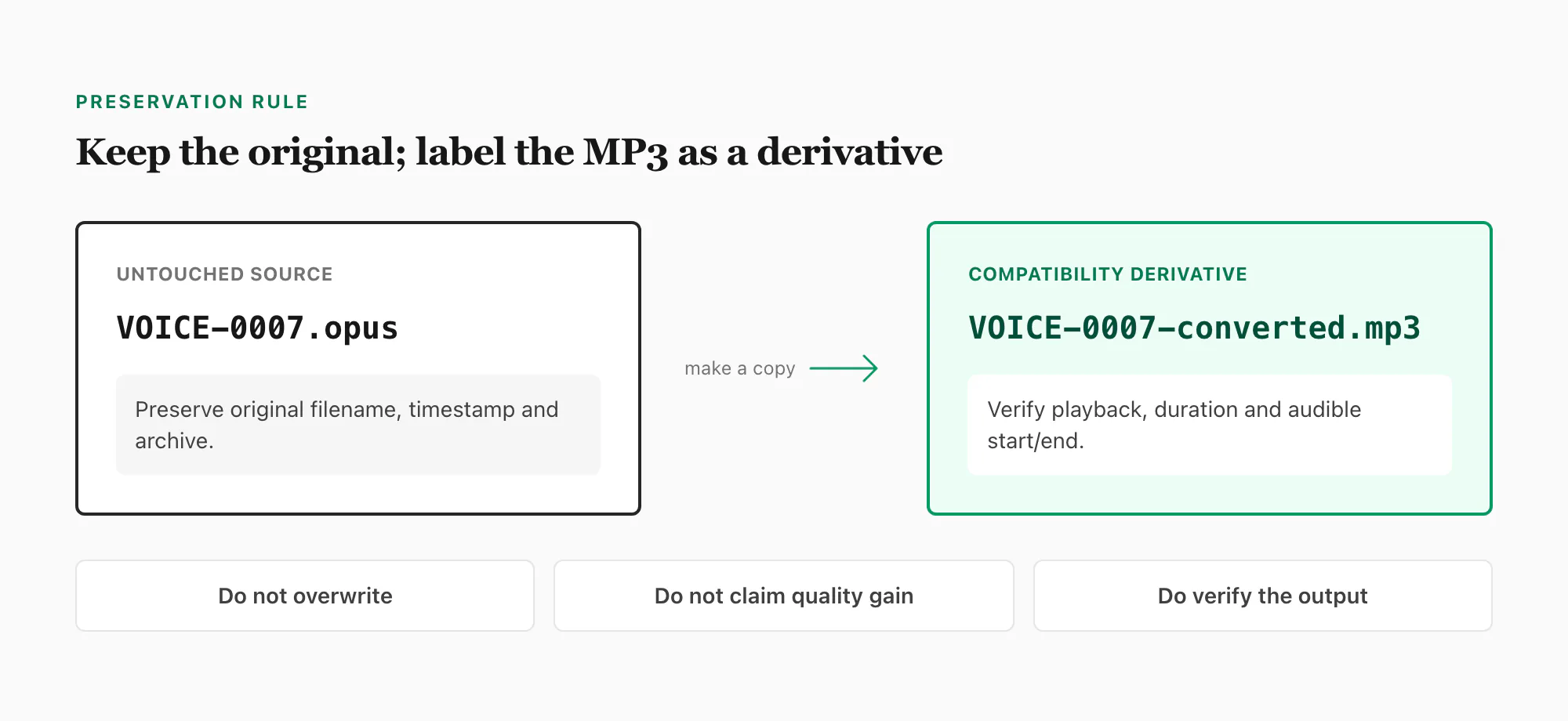 Preservation workflow keeping the original WhatsApp Opus voice note beside a clearly labelled converted MP3 copy
