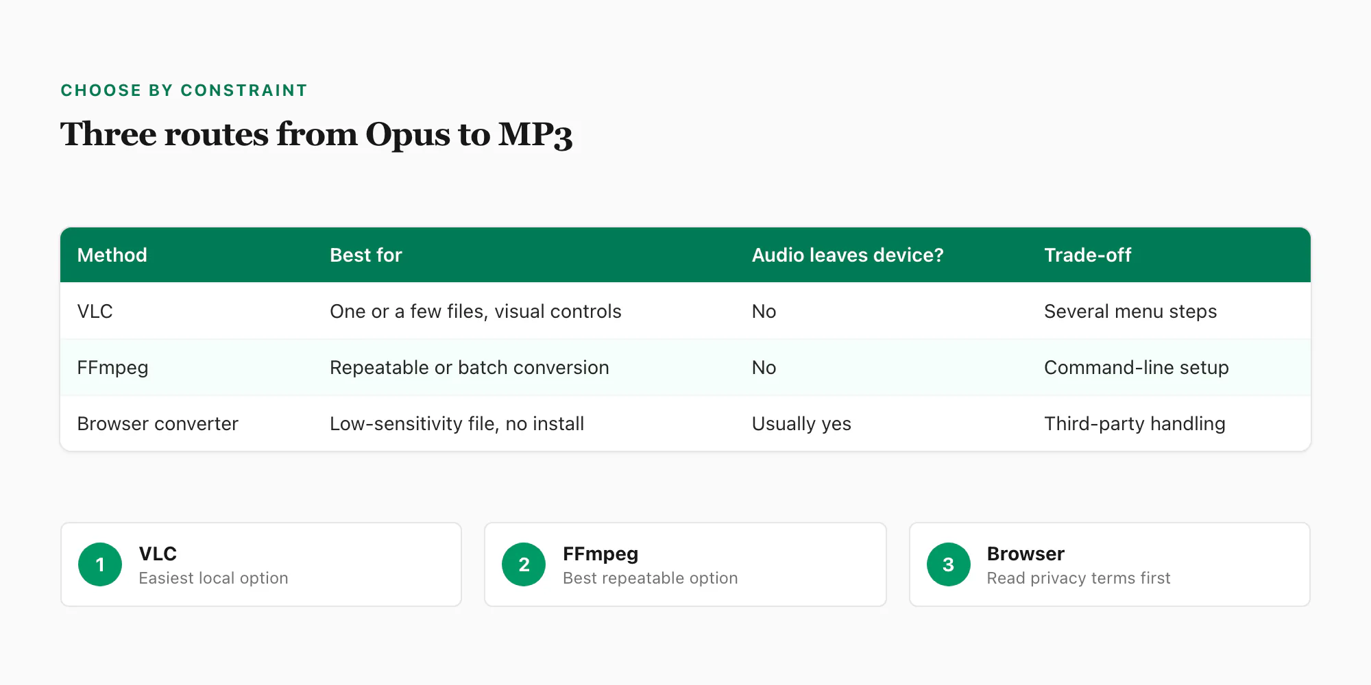 Comparison of VLC, FFmpeg and browser methods for converting WhatsApp audio to MP3 with privacy trade-offs
