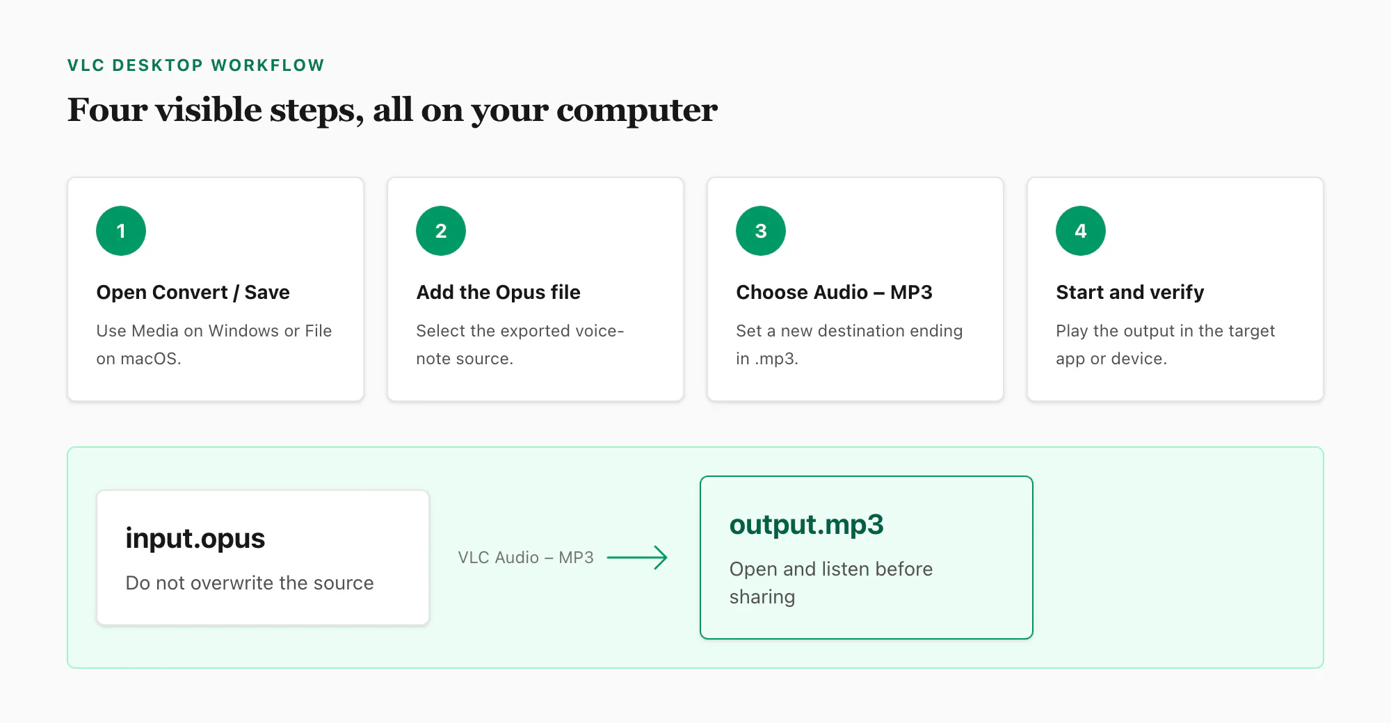 Four VLC steps to add an exported WhatsApp Opus file, select the MP3 profile, convert and verify playback