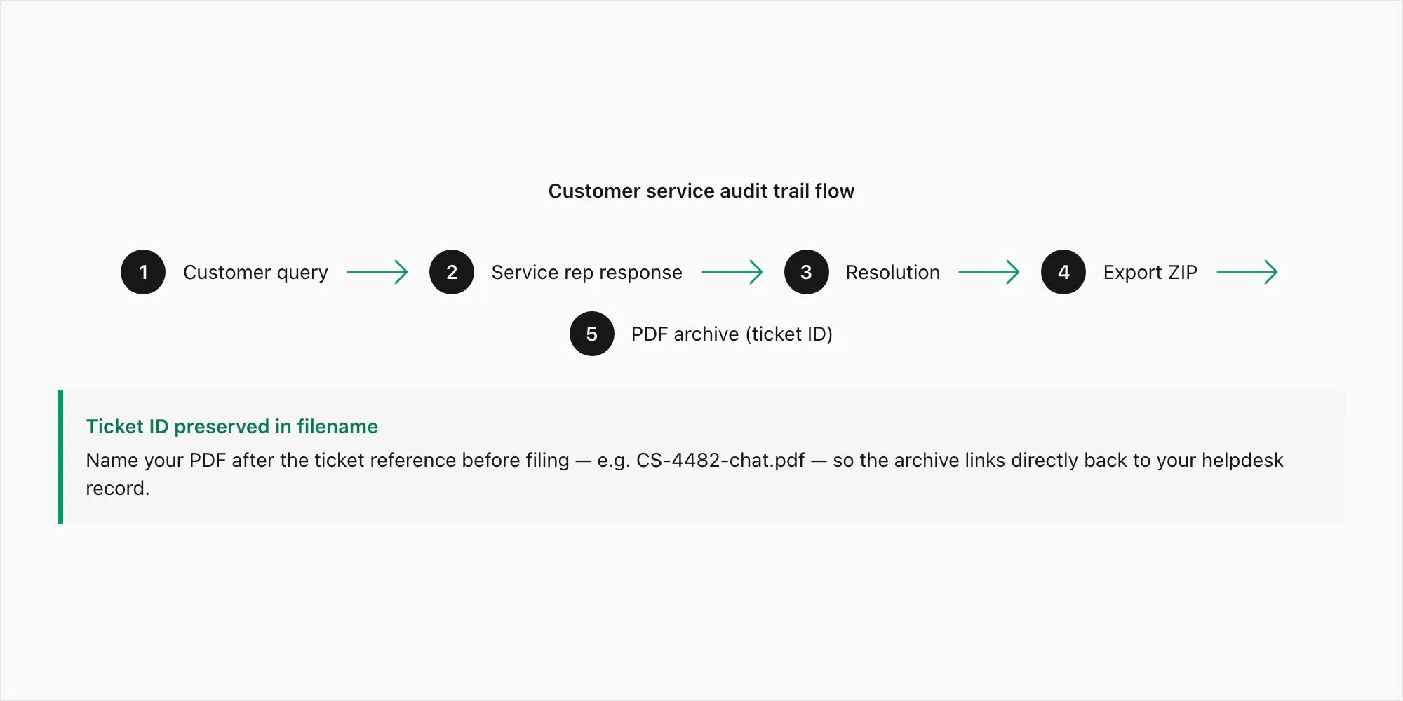 Customer service audit trail flow: ticket reference, chat export, PDF archive, retention policy