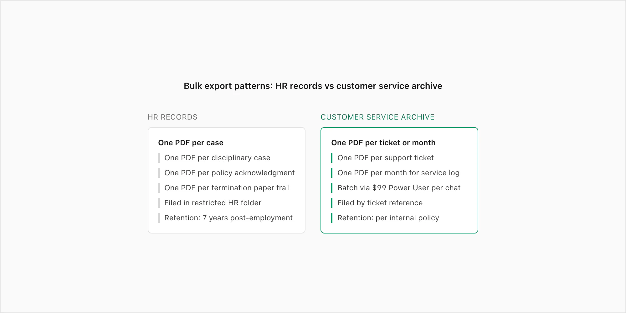Bulk export pattern showing one-PDF-per-chat for HR records and one-PDF-per-month for service archives
