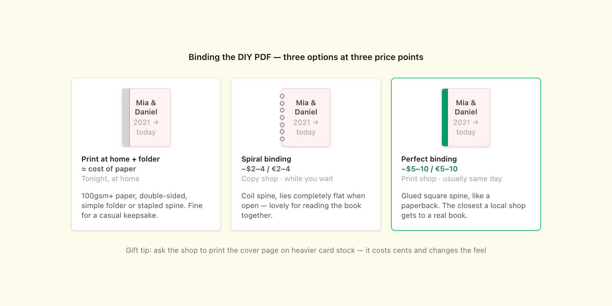 Three ways to bind a DIY WhatsApp chat book: home folder, spiral, and perfect binding, with rough print-shop prices