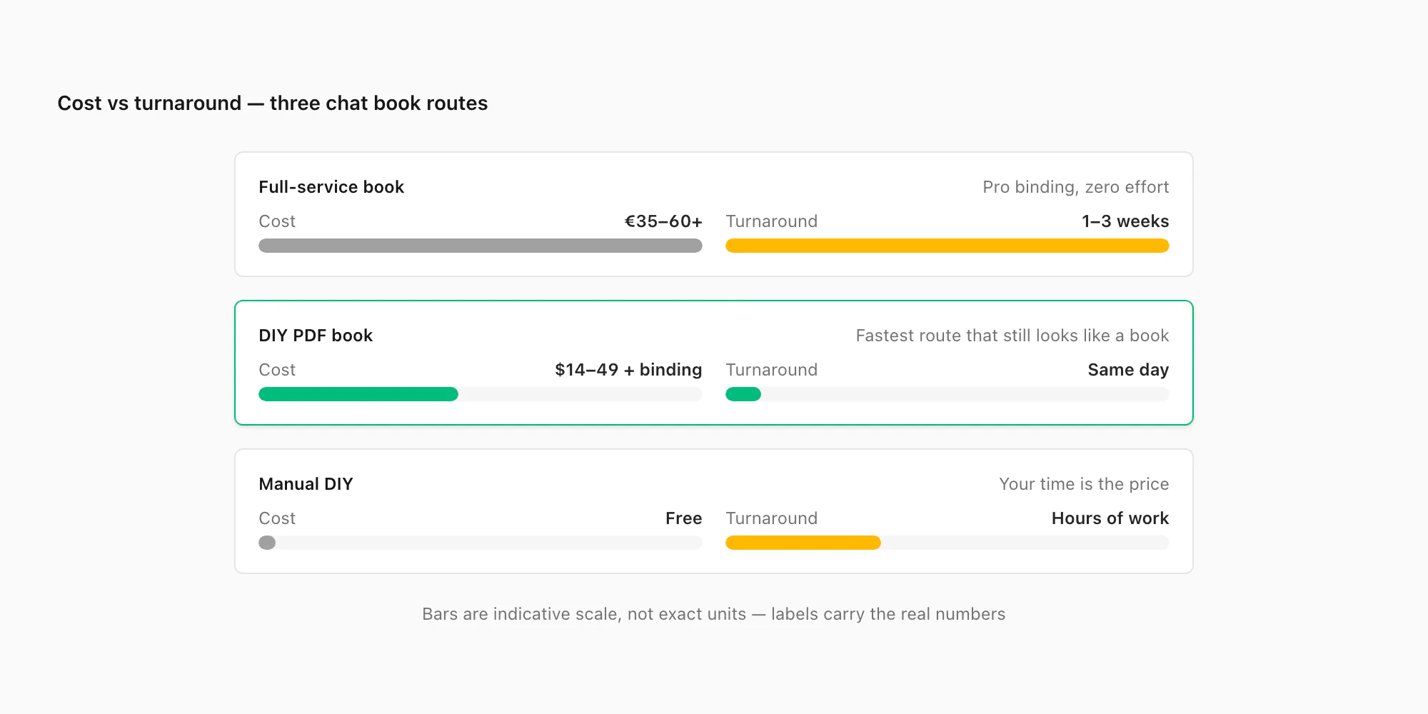 Bar comparison of cost and turnaround time for full-service, DIY PDF, and manual WhatsApp chat book routes