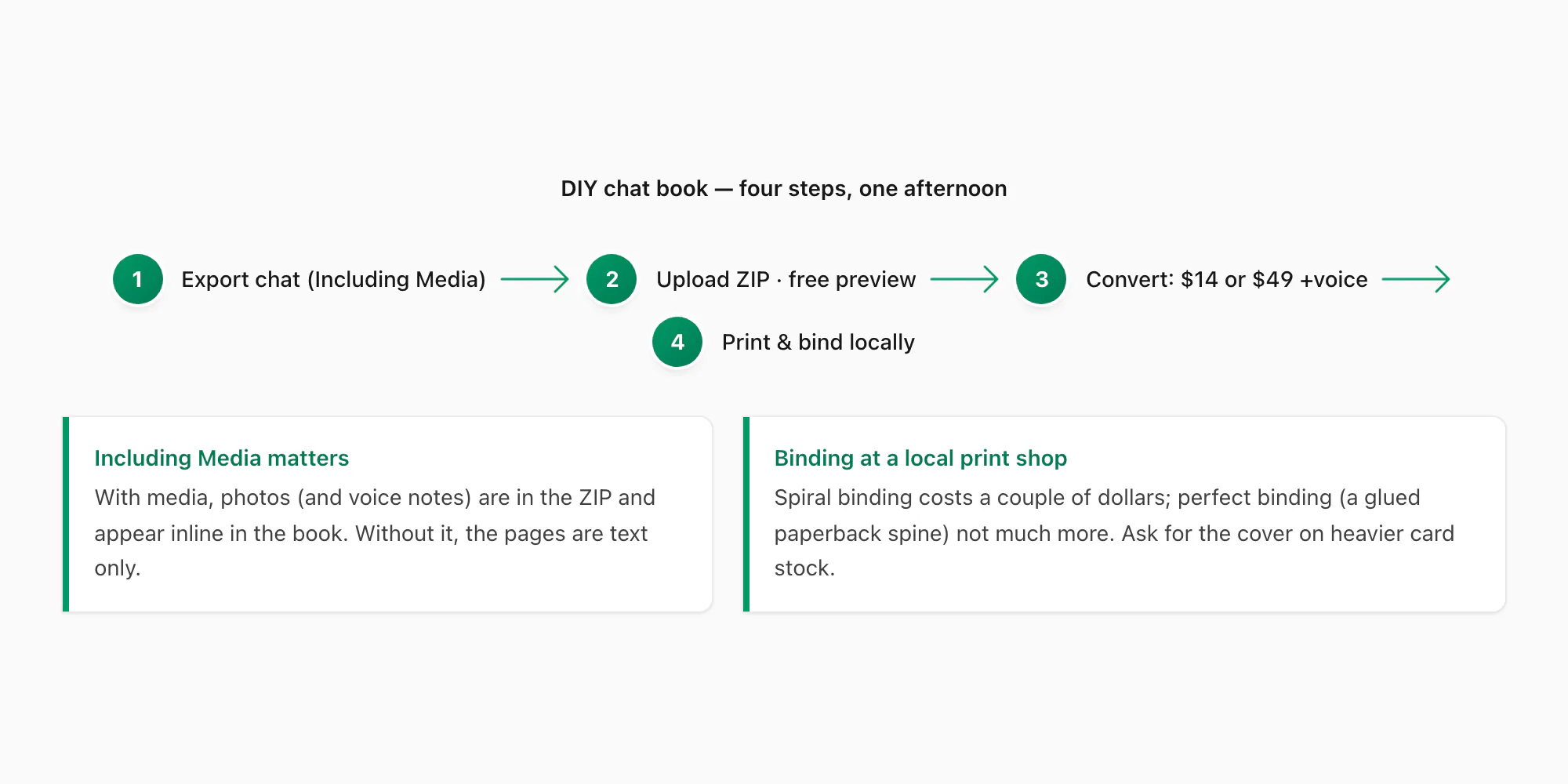 Four-step DIY workflow from WhatsApp export with media to a printed and bound chat book