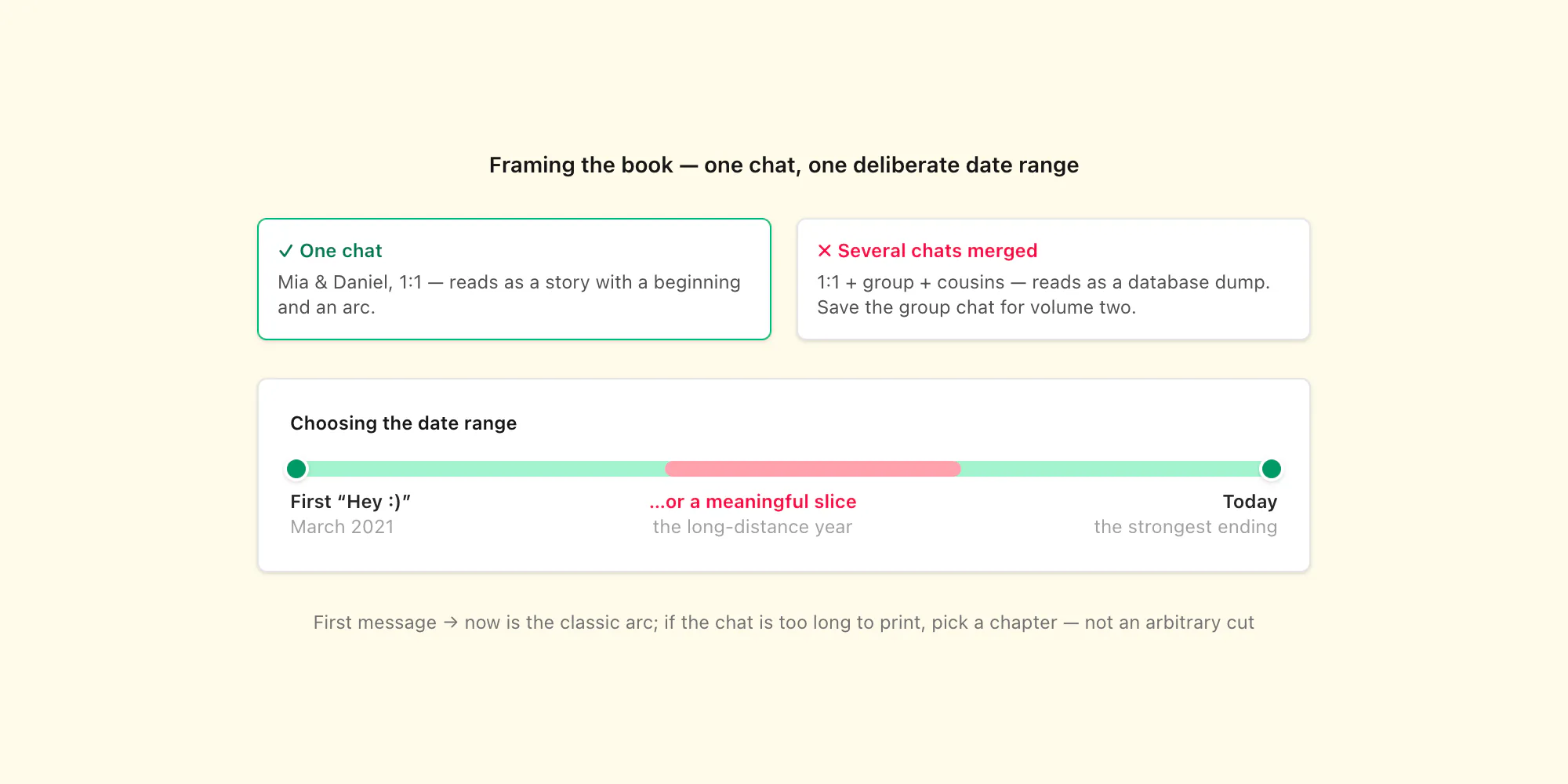 Framing a WhatsApp chat book: one chat, with a timeline from the first message to today or a meaningful slice