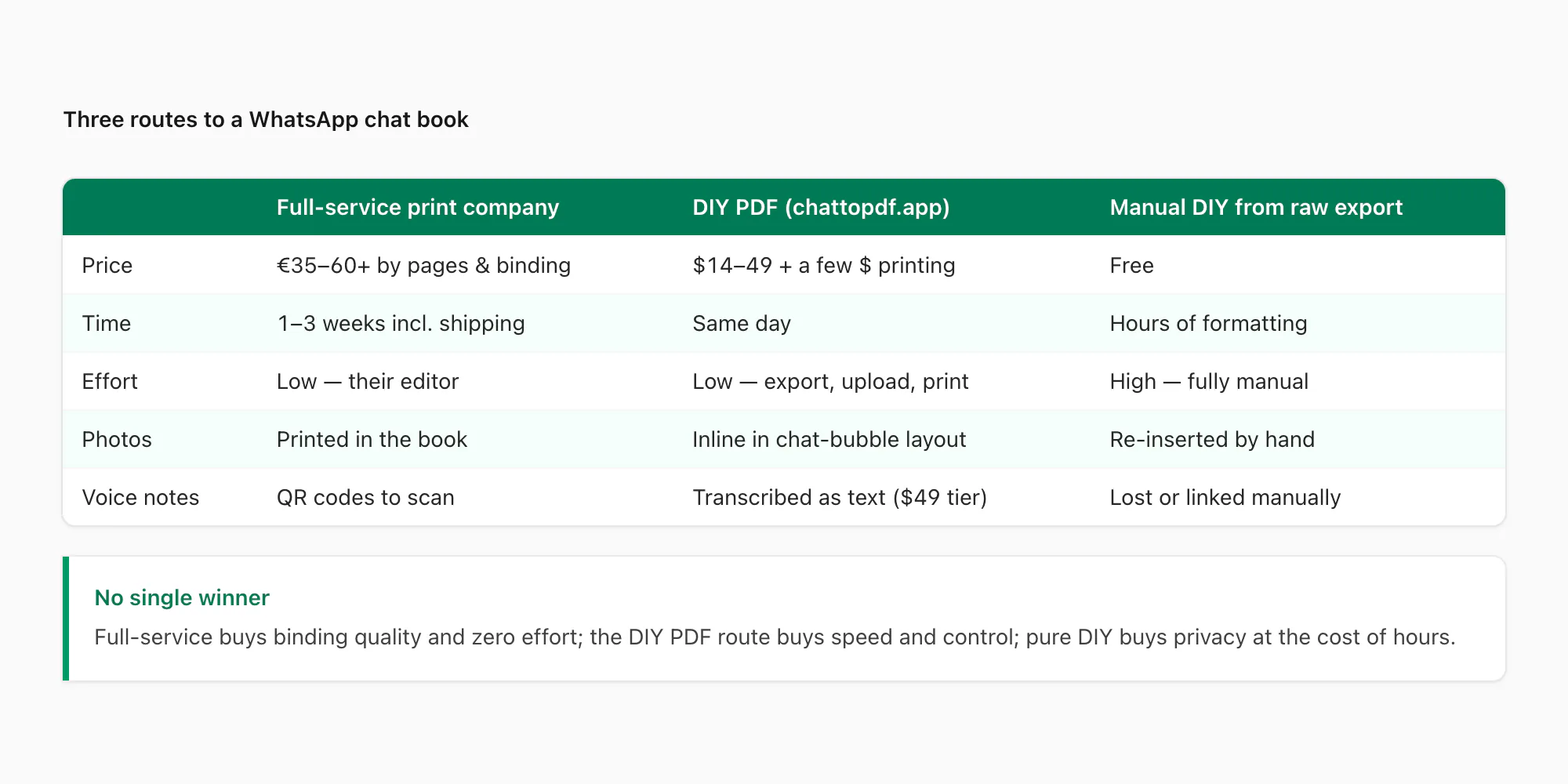 Comparison table of three WhatsApp chat book routes: full-service print company, DIY PDF, and manual DIY from the raw export
