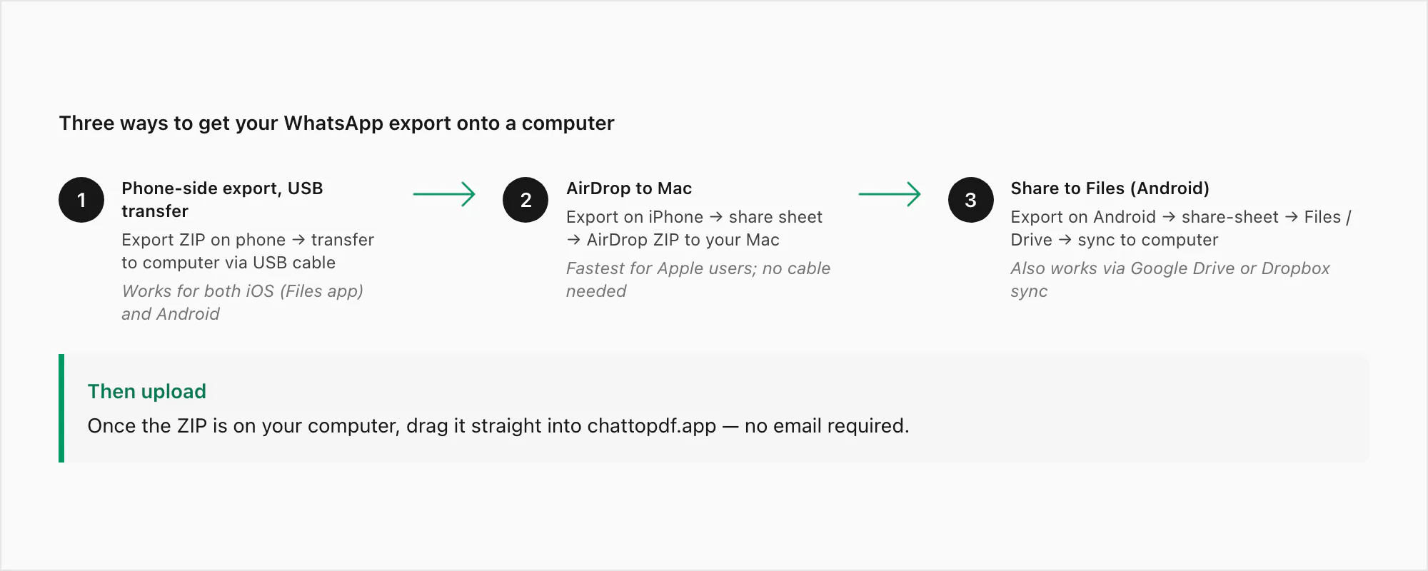 Three computer export paths for WhatsApp: WhatsApp Web download, USB transfer of phone export, and AirDrop to Mac
