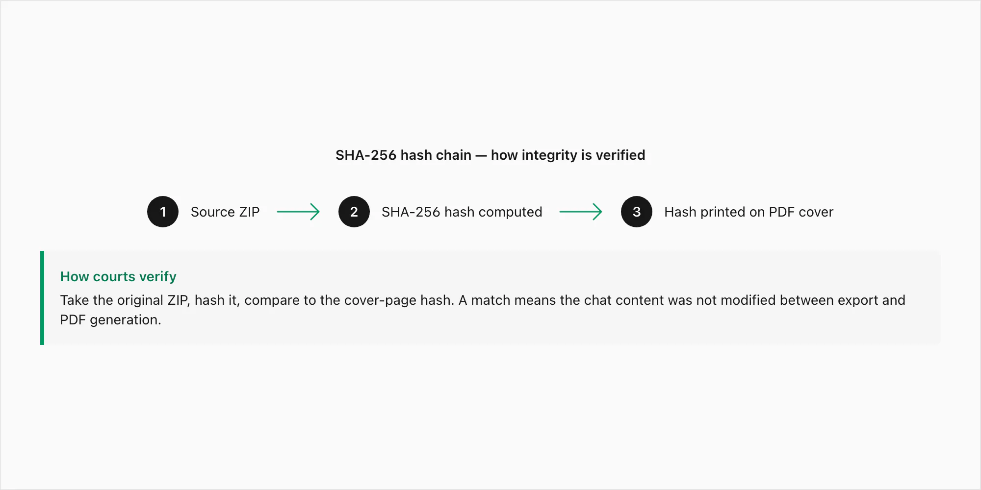 Hash chain workflow showing source ZIP SHA-256 cited in the PDF metadata to prove the chat was not edited
