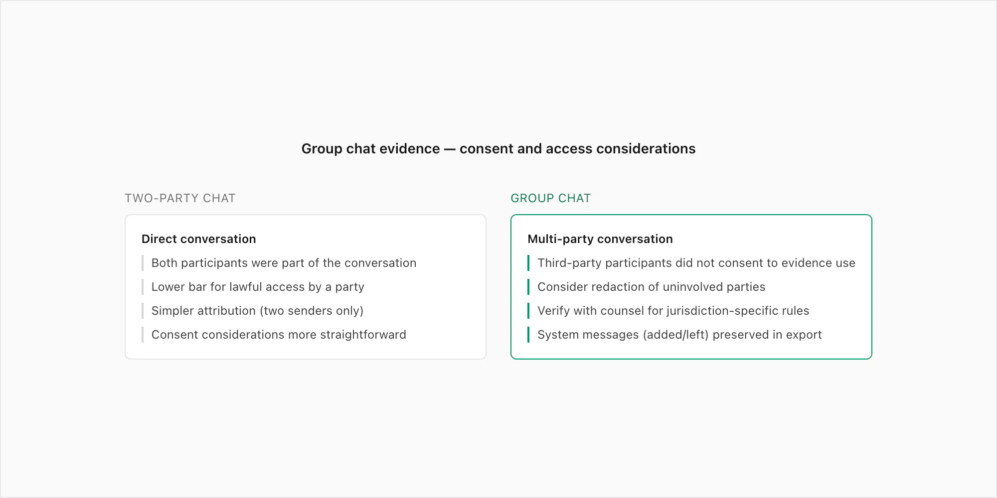 Group chat evidence consent and admissibility flow showing third-party participants and lawful access