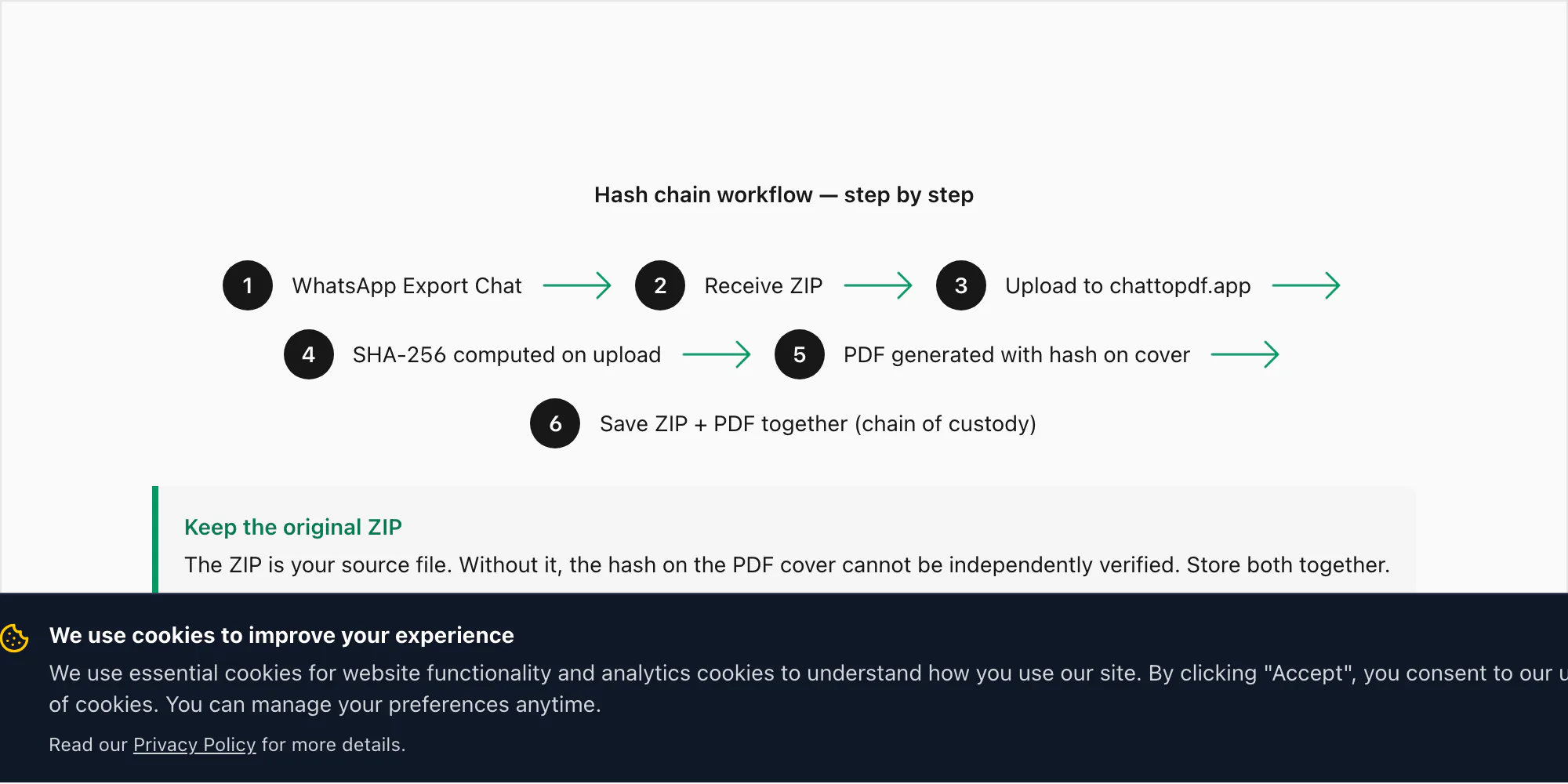 Step-by-step hash chain workflow: export ZIP, hash with SHA-256, generate PDF, cite hash in cover page