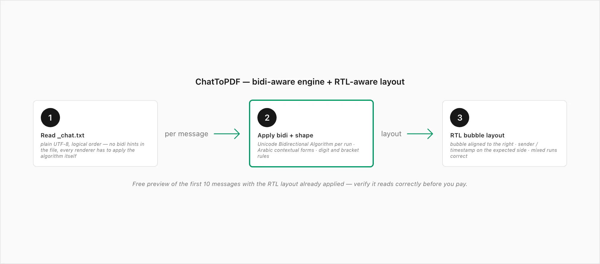 Flow of ChatToPDF reading the export then applying a bidi-aware engine plus RTL layout so the PDF reads correctly