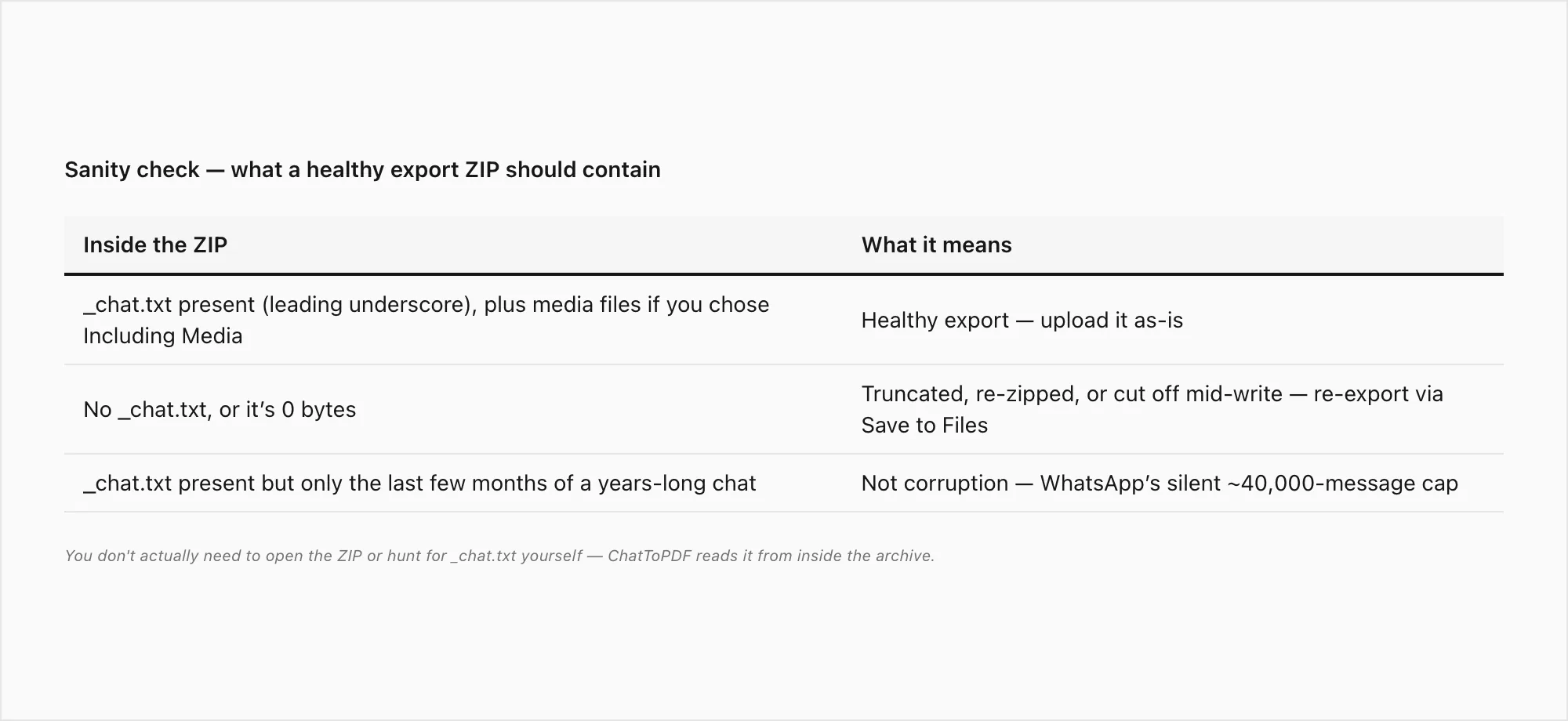 Sanity check for a WhatsApp export — what _chat.txt should contain, and what an empty or missing _chat.txt means