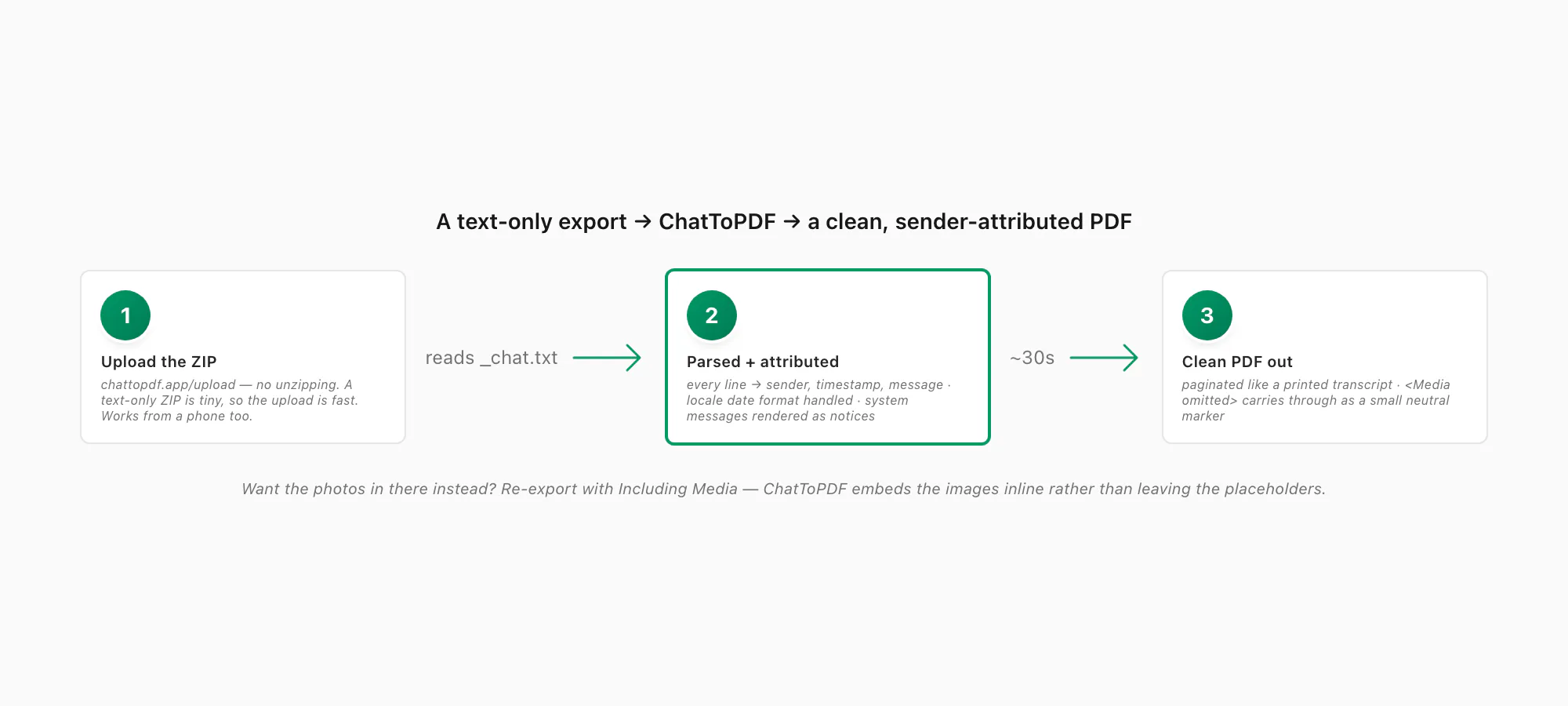 A text-only WhatsApp export flowing through ChatToPDF into a clean sender-attributed PDF without any media files