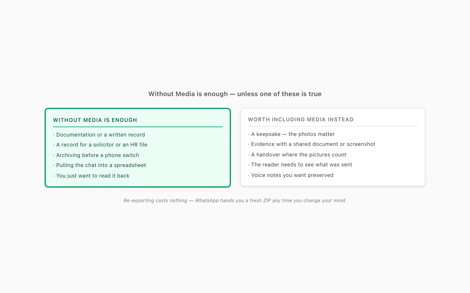 Checklist of cases where Including Media is worth the bigger WhatsApp export ZIP versus when Without Media is enough