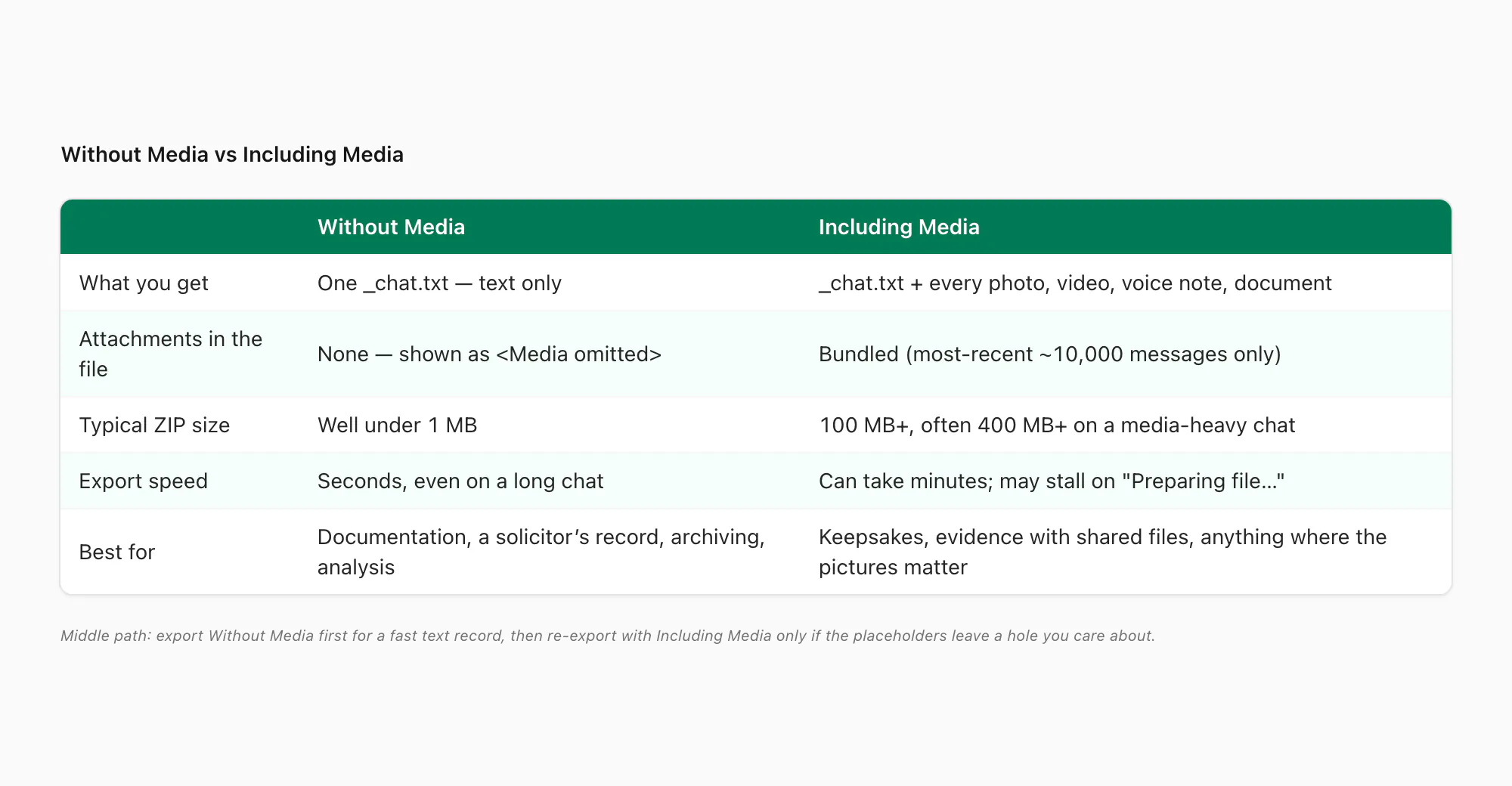 Without Media versus Including Media WhatsApp export compared on contents, file size, export speed, and best use case