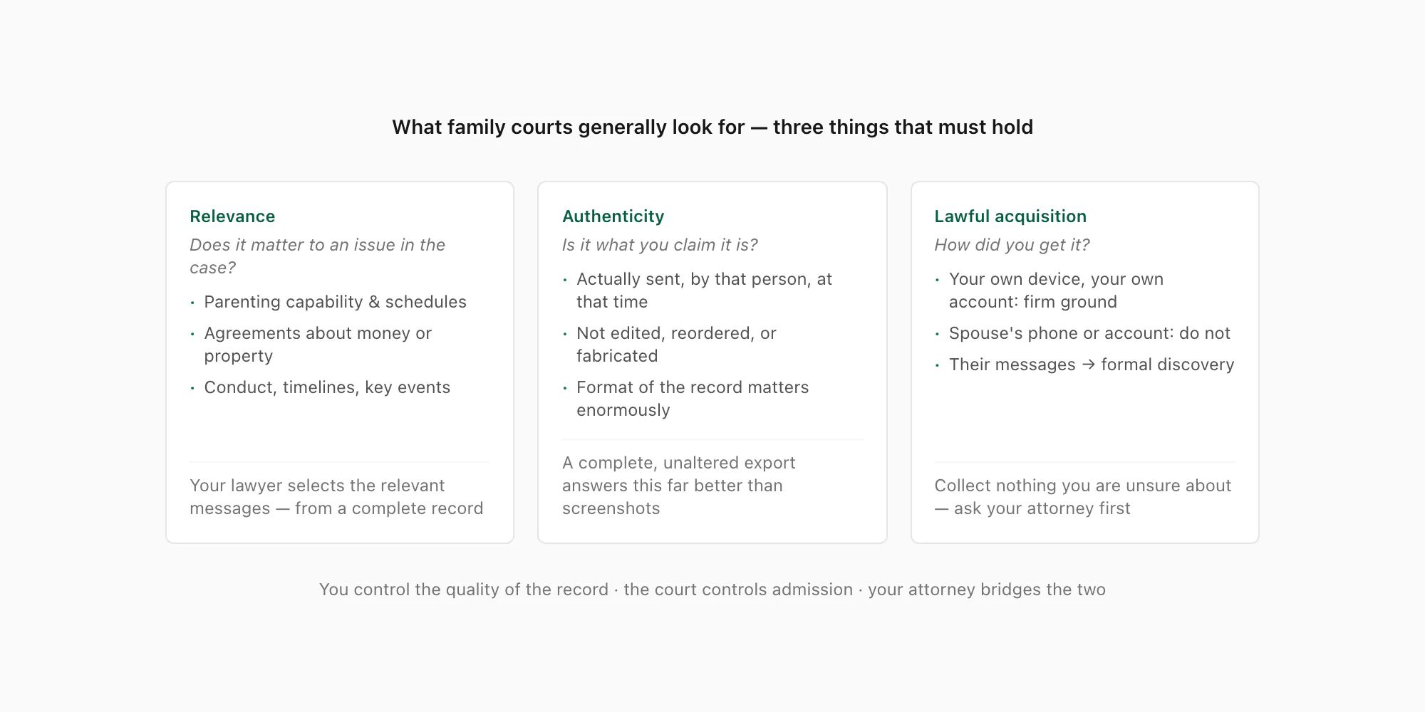 Three-pillar diagram of what family courts look for in WhatsApp evidence: relevance, authenticity, lawful acquisition