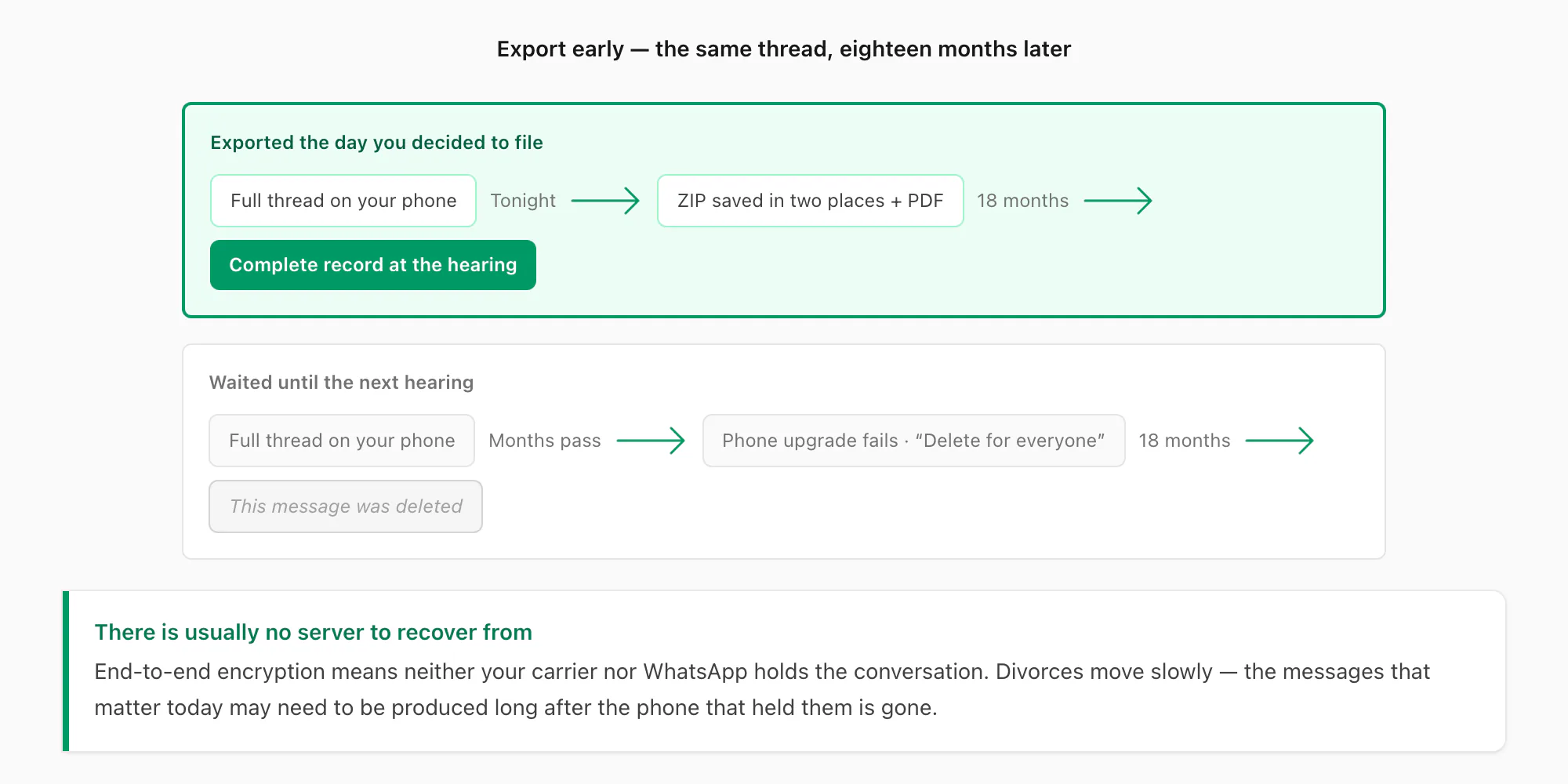 Timeline comparing a WhatsApp chat exported early with one lost to deletion or a phone upgrade before the divorce hearing