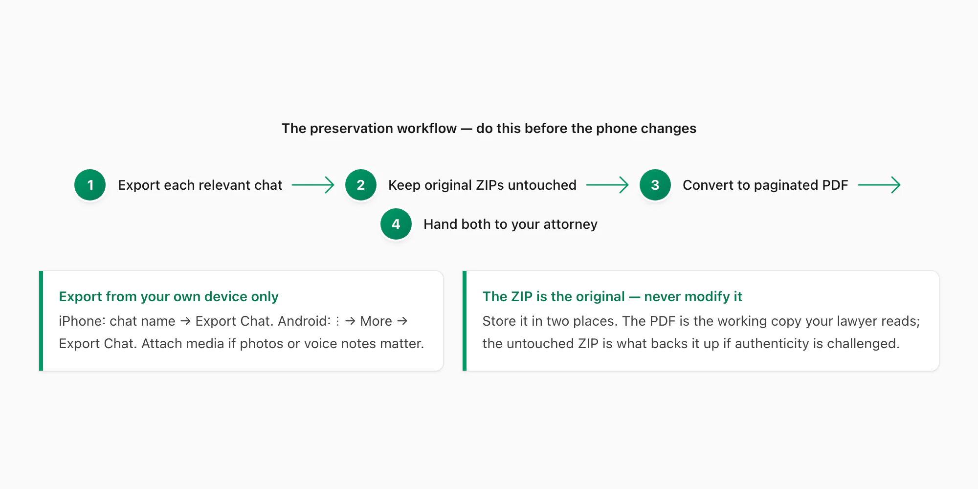 Four-step divorce evidence workflow: export each chat, keep original ZIPs, make PDF, hand to attorney