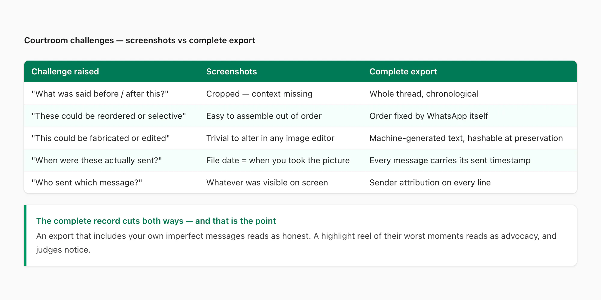 Table comparing how screenshots and complete WhatsApp exports hold up against common courtroom challenges in divorce cases