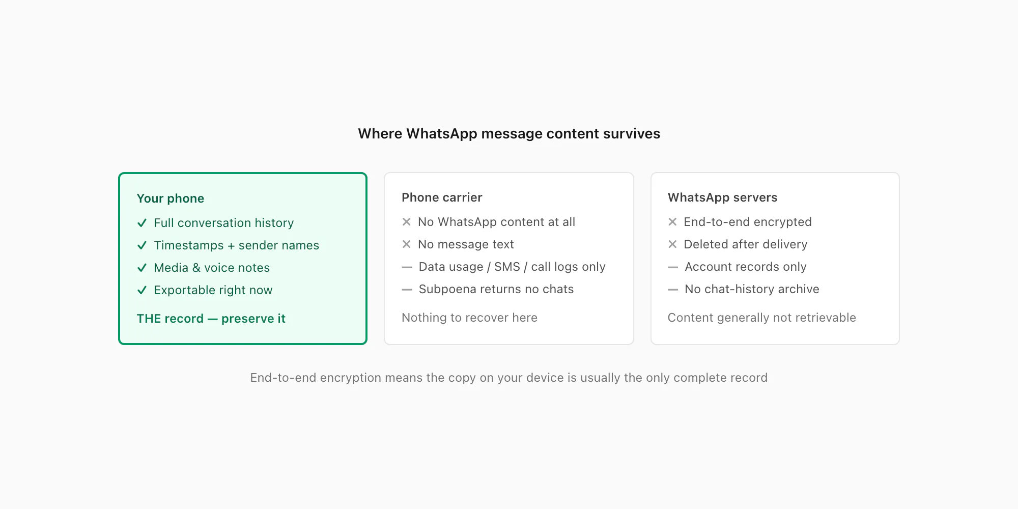 Where WhatsApp message content survives: your device keeps it; carrier and WhatsApp servers cannot supply it later