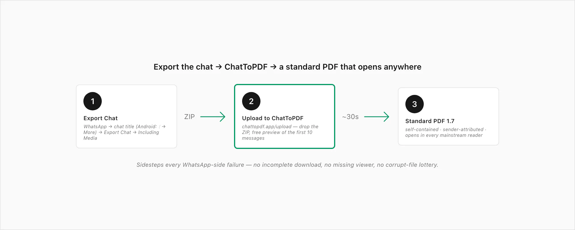 Flow from the WhatsApp Export Chat ZIP through ChatToPDF to a self-contained standard PDF that opens anywhere