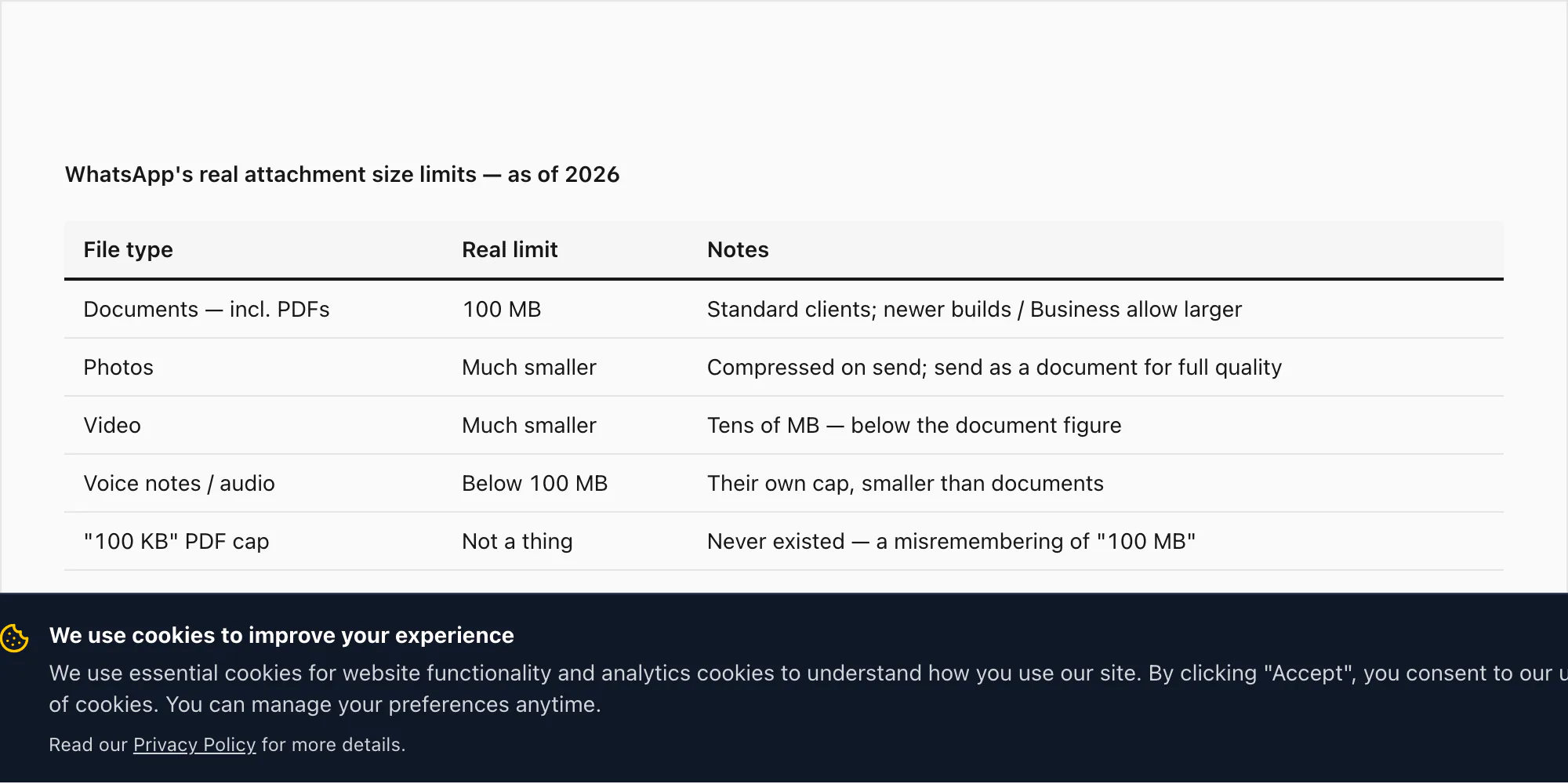 Table of WhatsApp's real attachment size limits — documents 100 MB, photos and video smaller, and no 100 KB cap