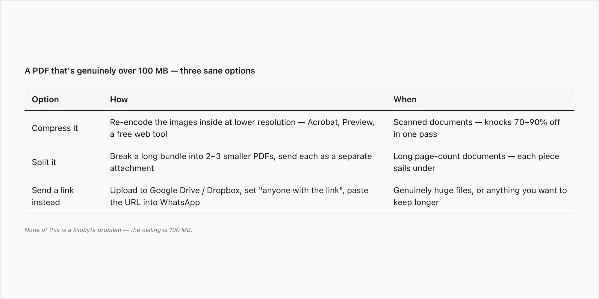 Table of options for a PDF over WhatsApp's 100 MB document limit — compress it, split it, or send a download link