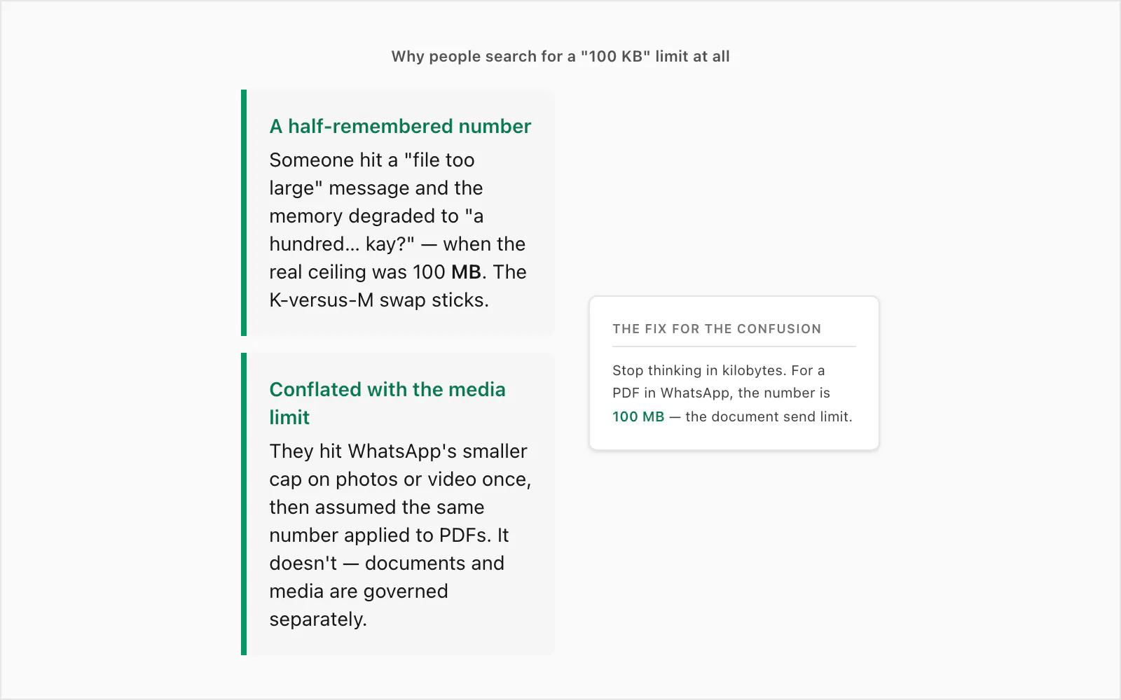 Callout on why people search the WhatsApp PDF 100KB limit — a half-remembered number and the smaller media cap