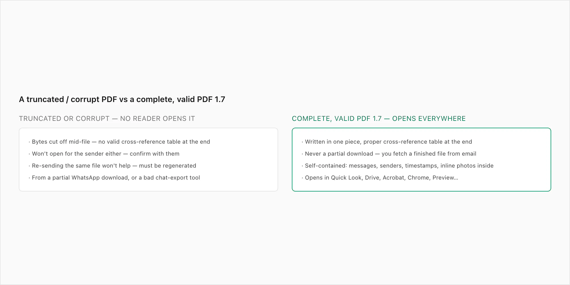 Side by side of a truncated corrupt PDF that no reader opens next to a complete valid PDF 1.7 that opens fine