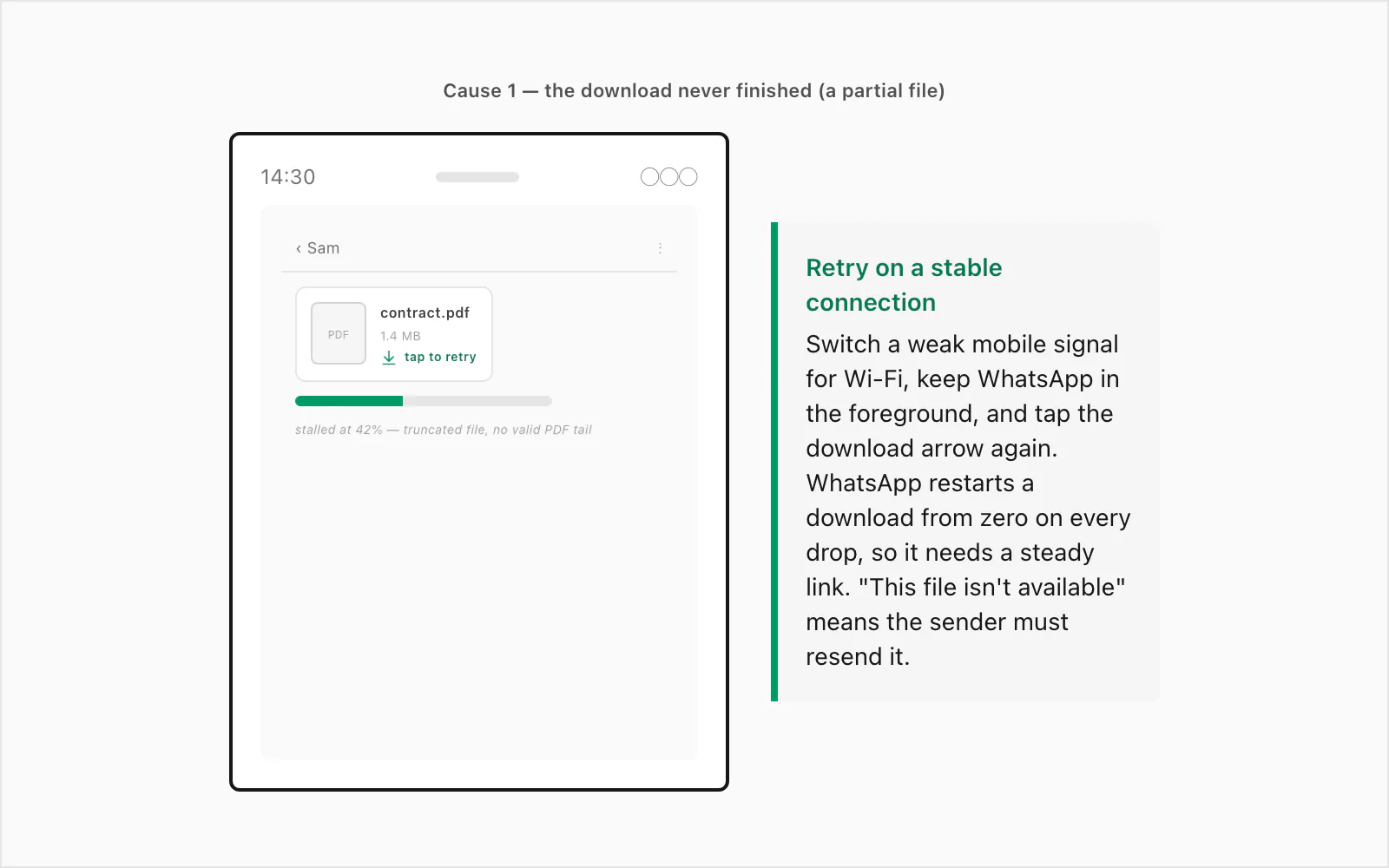 Android WhatsApp chat with a half-downloaded PDF tile stuck mid-transfer and a tap-to-retry download arrow