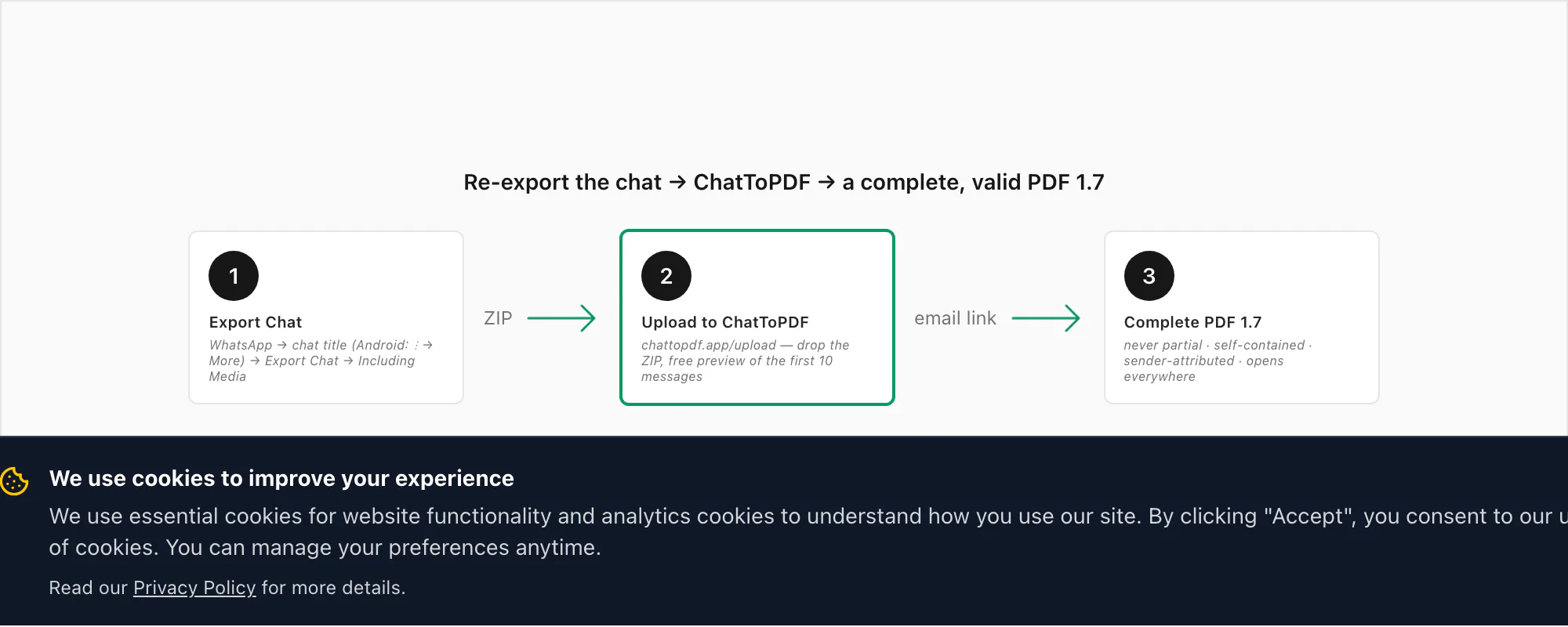 Flow from re-exporting the WhatsApp chat through ChatToPDF to a complete self-contained standard PDF 1.7 file