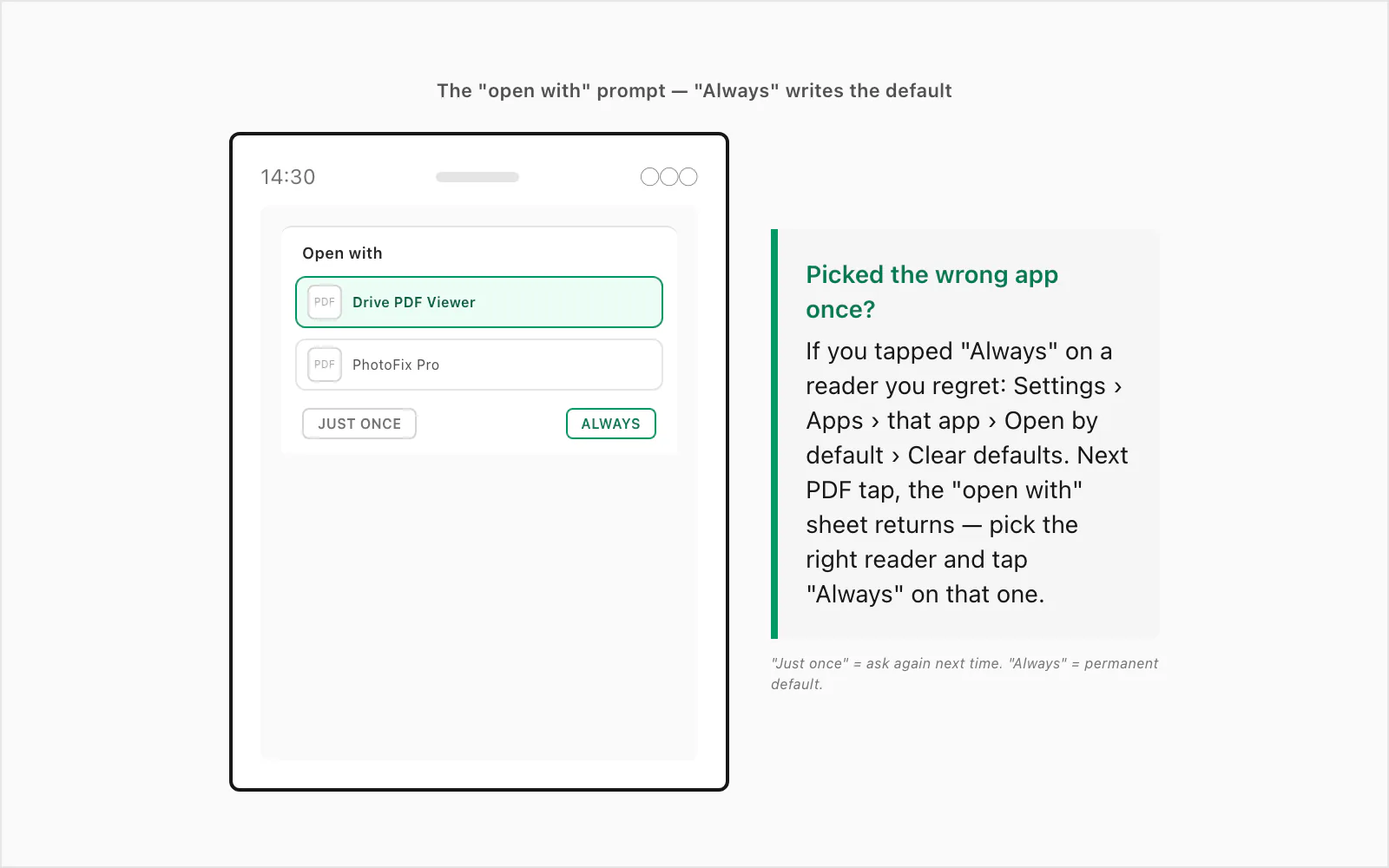 Android open-with prompt for a WhatsApp PDF showing the Always and Just once buttons that set the default