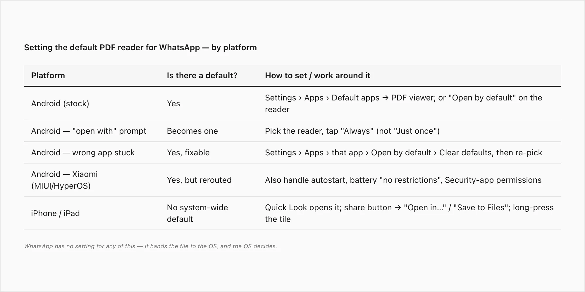 Table mapping Android and iOS to how you set or work around the default PDF reader for WhatsApp documents