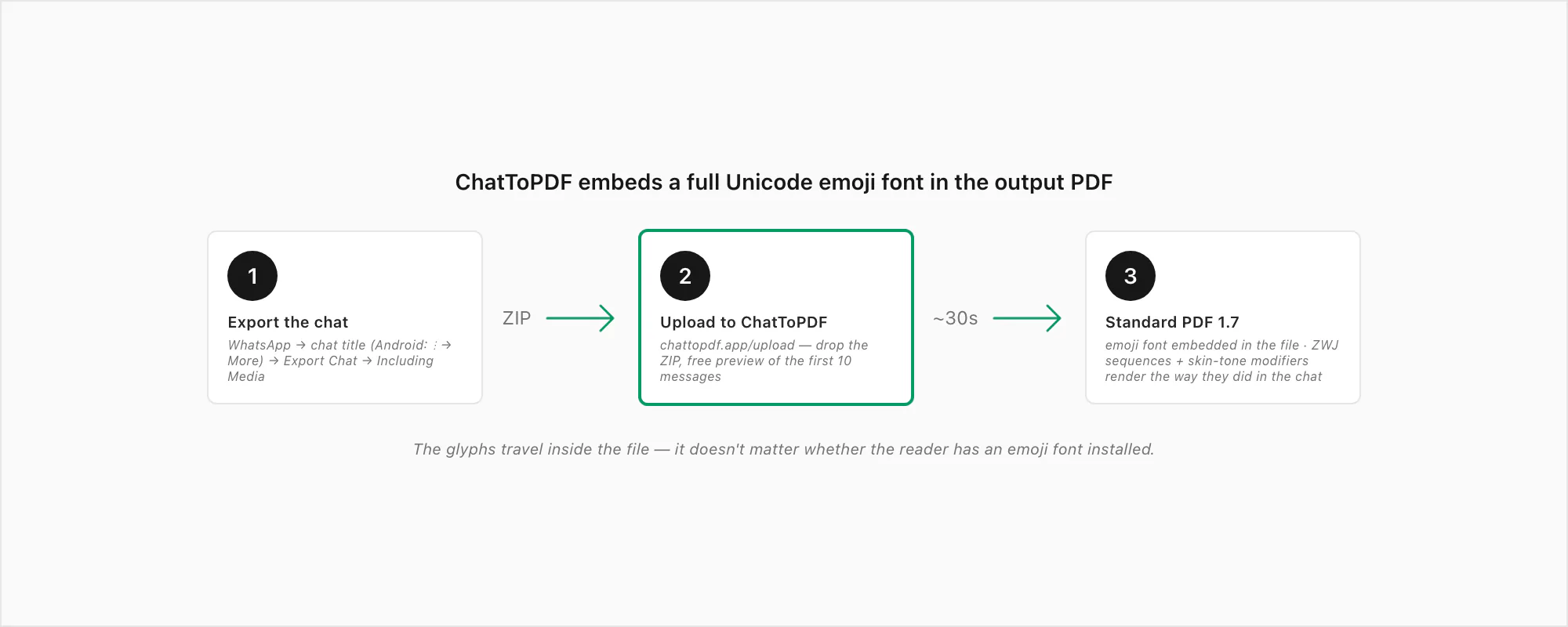 Flow of ChatToPDF embedding a full Unicode emoji font in the output PDF so emojis render the way they did in the chat