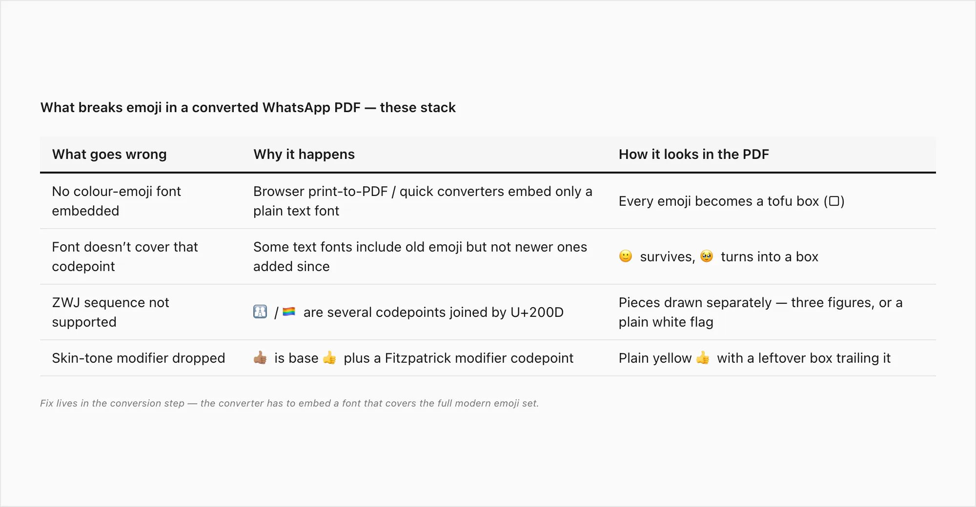 Table of what breaks emoji in a WhatsApp PDF — no emoji font embedded, codepoint not covered, ZWJ sequence, skin-tone