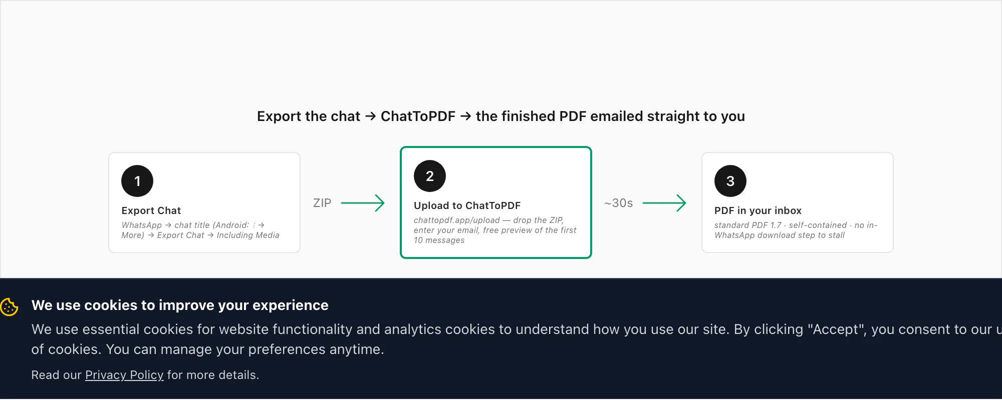 Flow from the WhatsApp Export Chat ZIP through ChatToPDF to a finished PDF emailed straight to your inbox