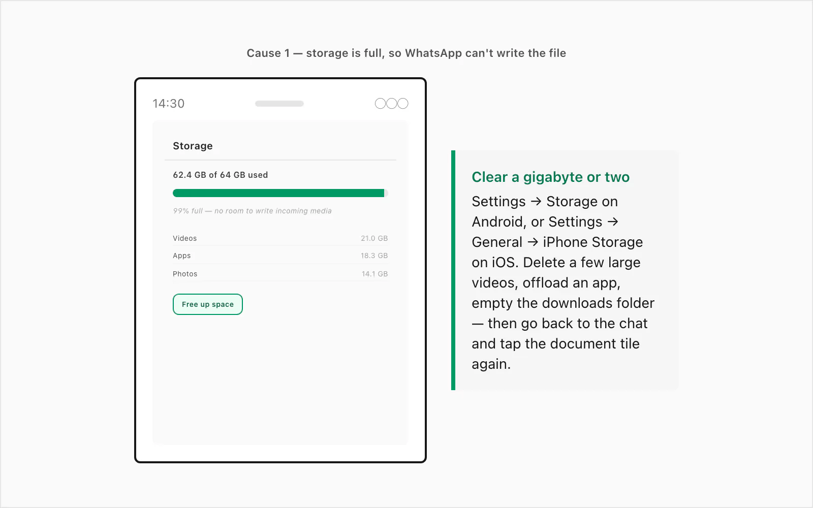 Android storage screen sitting at 99 percent full so WhatsApp cannot write the downloaded PDF to disk