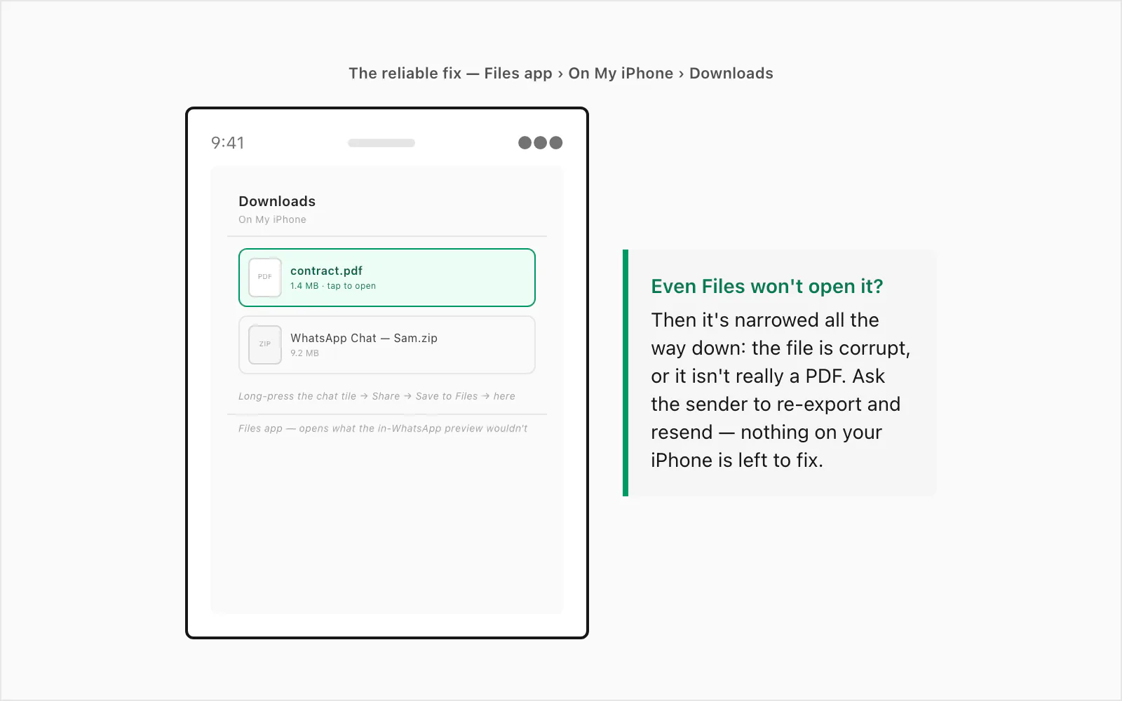 iPhone Files app, On My iPhone then Downloads, showing the saved WhatsApp PDF ready to open