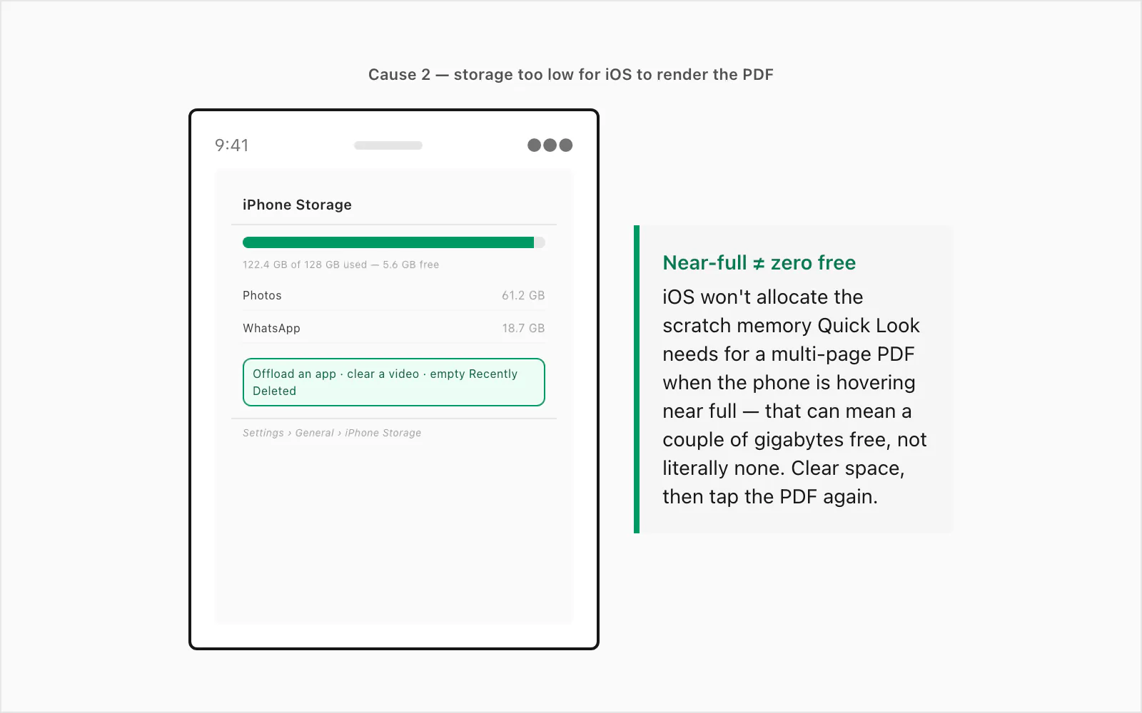 iPhone Storage screen near full, the reason iOS won't render a large WhatsApp PDF document