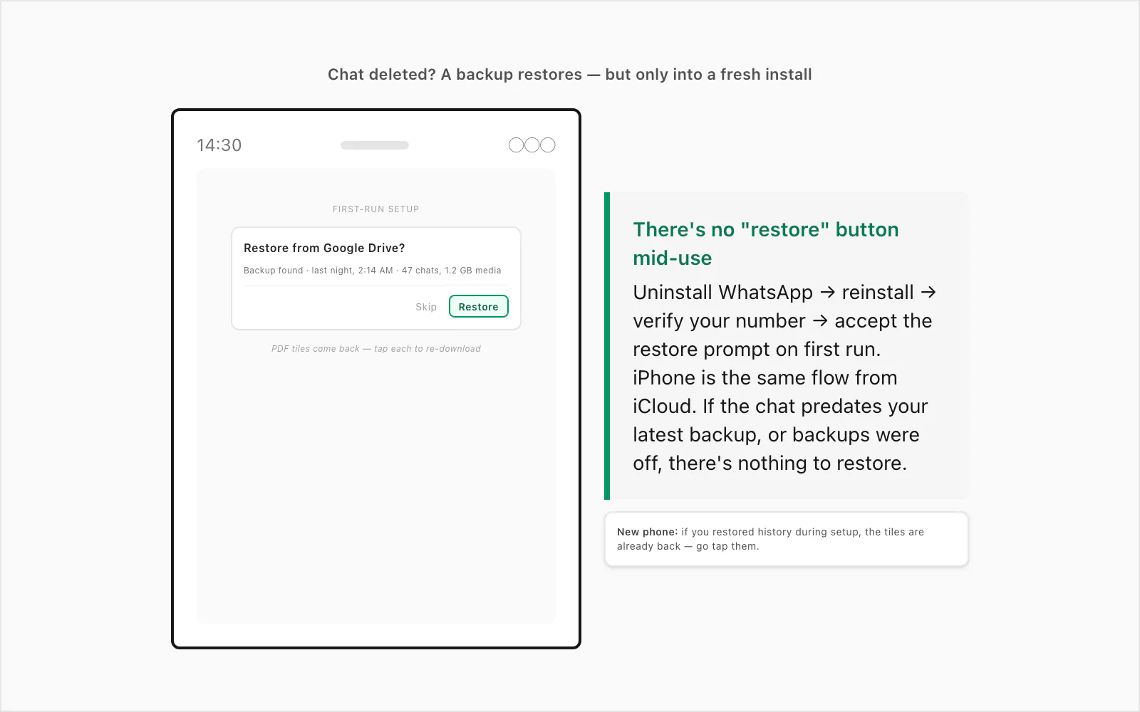 WhatsApp restore-from-Google-Drive prompt on a fresh install, the only point a chat backup can be restored