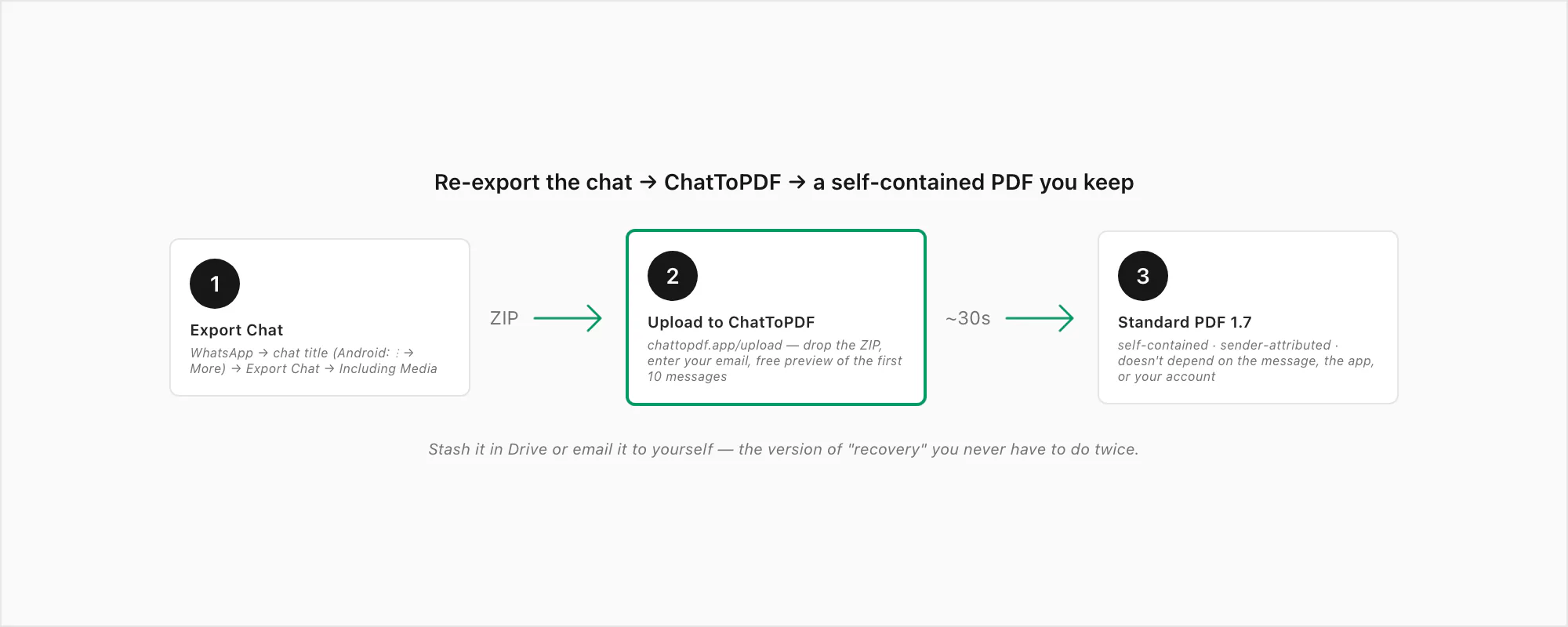 Flow from re-exporting the WhatsApp chat through ChatToPDF to a self-contained PDF you keep outside WhatsApp