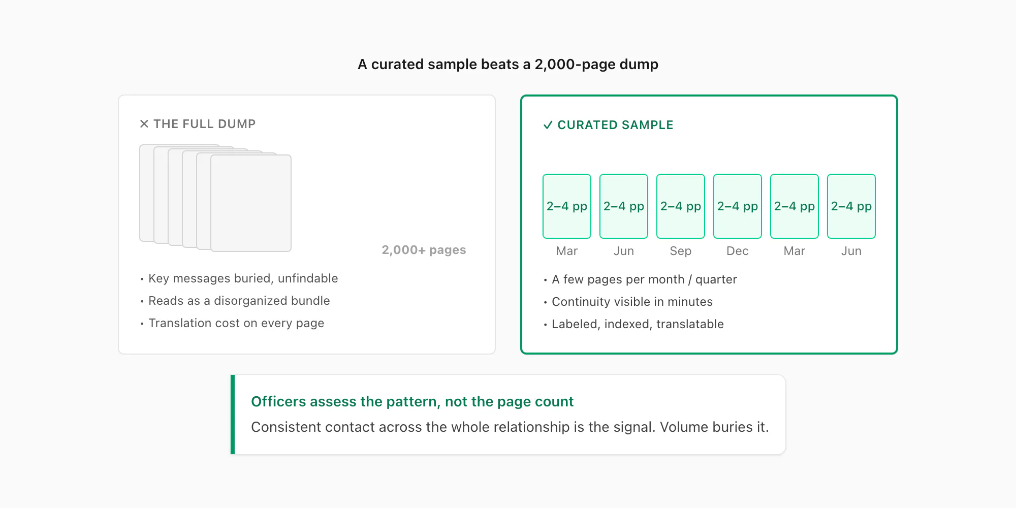 Comparison of a 2,000-page WhatsApp message dump versus a curated relationship evidence sample of a few pages per month