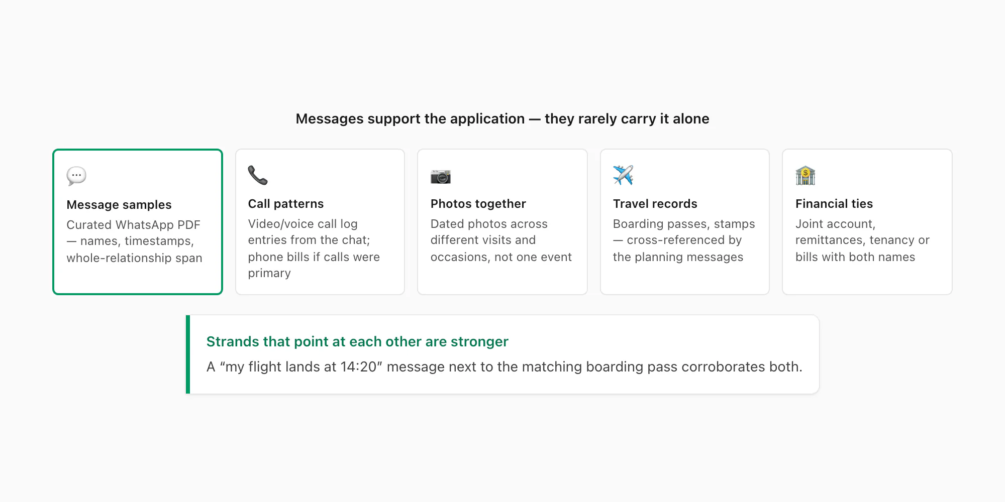 Evidence pairing grid combining WhatsApp messages with call logs, photos together, travel records and financial ties