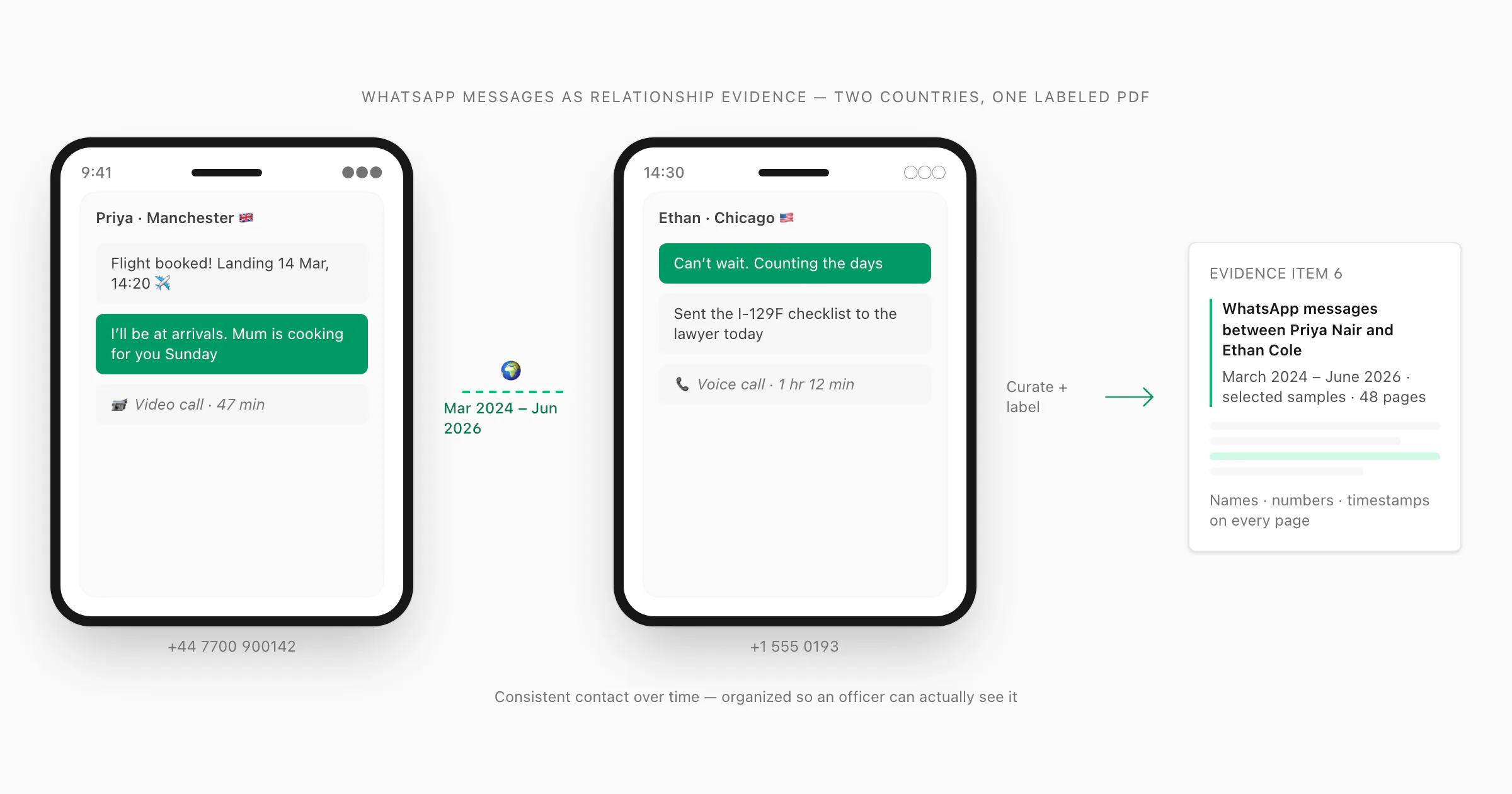 Two phones in different countries connected by a WhatsApp thread, formatted into labeled visa relationship evidence