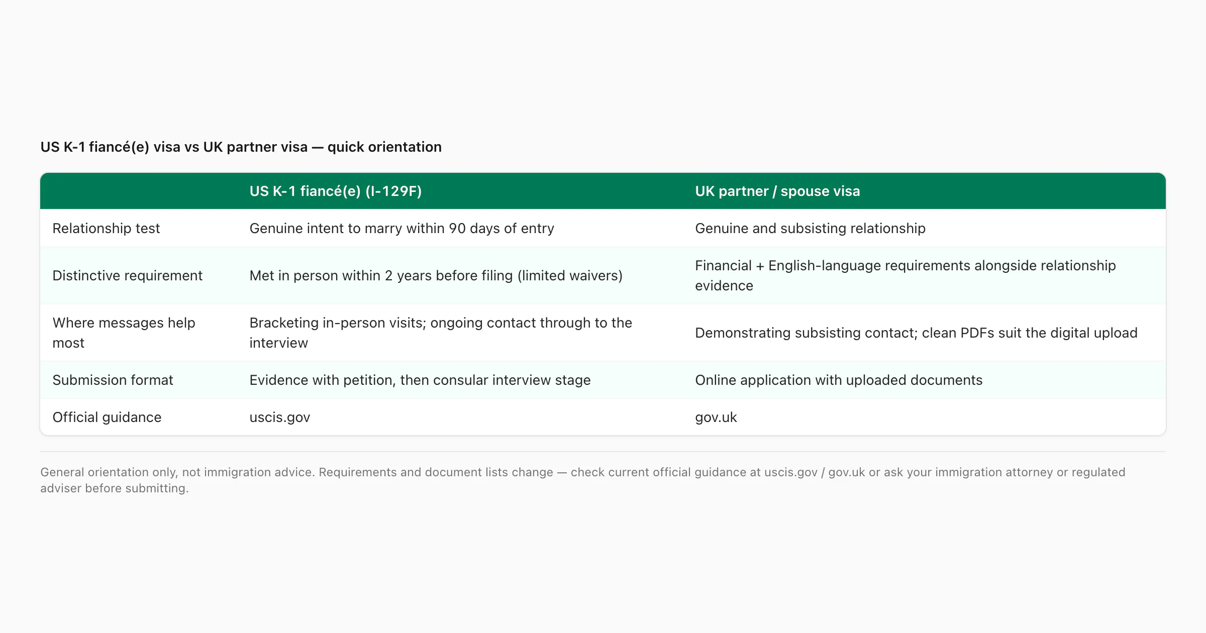 Table comparing K-1 fiance visa and UK partner visa relationship evidence notes, with official-guidance footnote