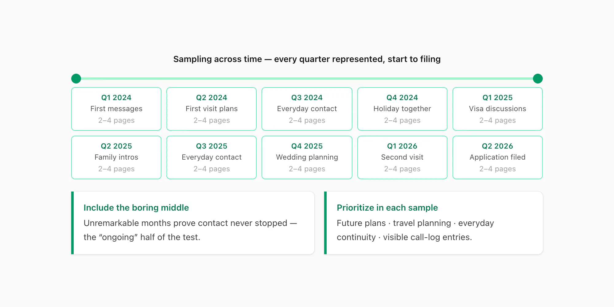 Timeline showing WhatsApp message samples selected per quarter across a two-year relationship for visa evidence